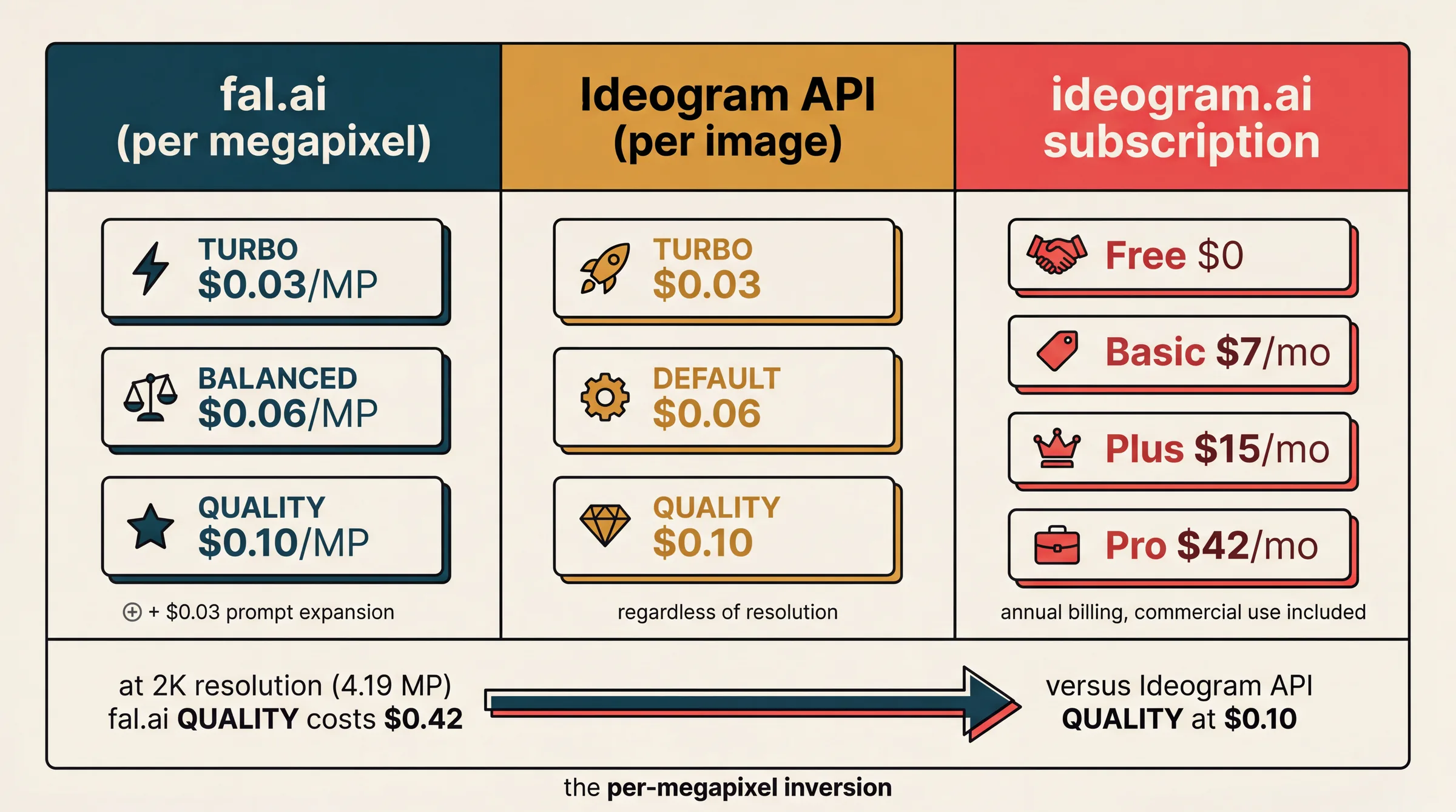 Ideogram 4.0 pricing matrix across three access paths: fal.ai per megapixel at $0.03 to $0.10, Ideogram API per image at $0.03 to $0.10, and ideogram.ai subscription tiers from Free to Pro at $42 per month; bottom bar highlights the per-megapixel inversion where fal.ai Quality at 2K costs $0.42 versus Ideogram API Quality at $0.10