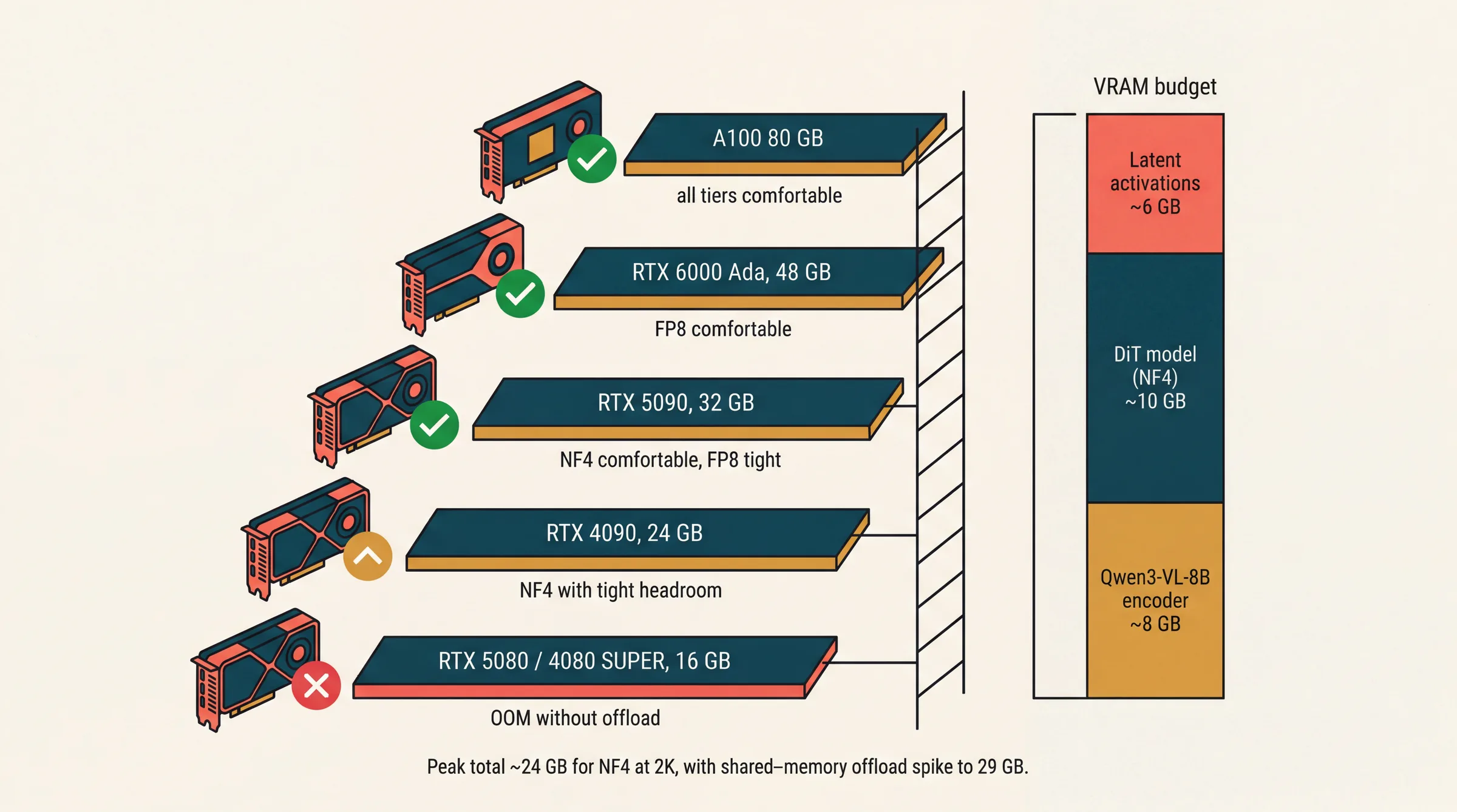 Ideogram 4.0 VRAM ladder showing five GPU tiers from RTX 5080 or 4080 SUPER 16GB at the bottom (OOM without offload) up through RTX 4090 24GB, RTX 5090 32GB, RTX 6000 Ada 48GB, and A100 80GB at the top; right panel shows the VRAM budget breakdown of Qwen3-VL-8B encoder at 8GB plus DiT model at 10GB plus latent activations at 6GB