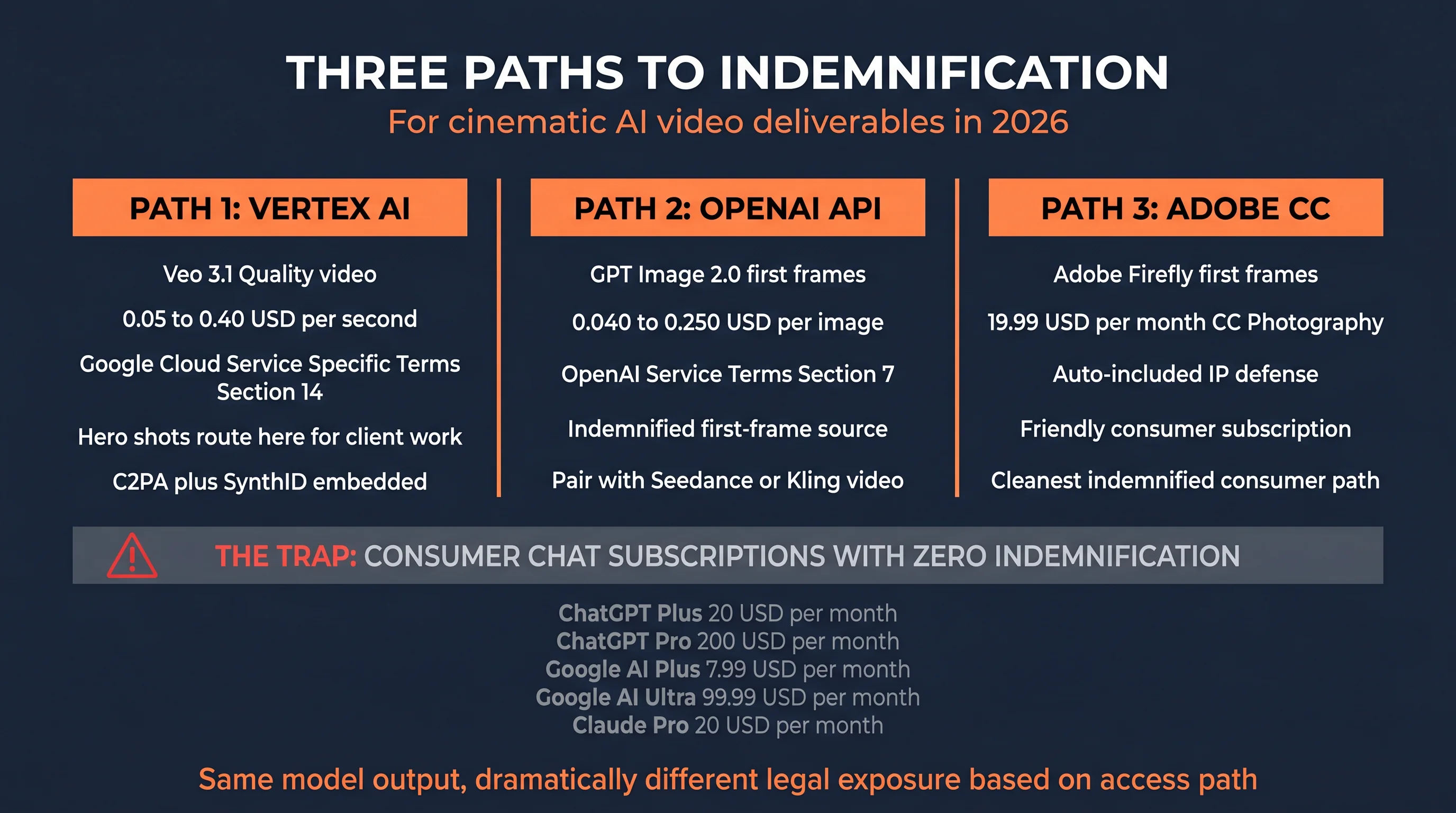 Three Paths to Indemnification for cinematic AI video deliverables 2026 infographic showing Path 1 Vertex AI for Veo 3.1 video, Path 2 OpenAI API for GPT Image 2.0 first frames, Path 3 Adobe CC for Adobe Firefly, plus the trap of consumer chat subscriptions ChatGPT Plus Pro Google AI Plus Ultra Claude Pro with zero indemnification, dark navy background with orange accents