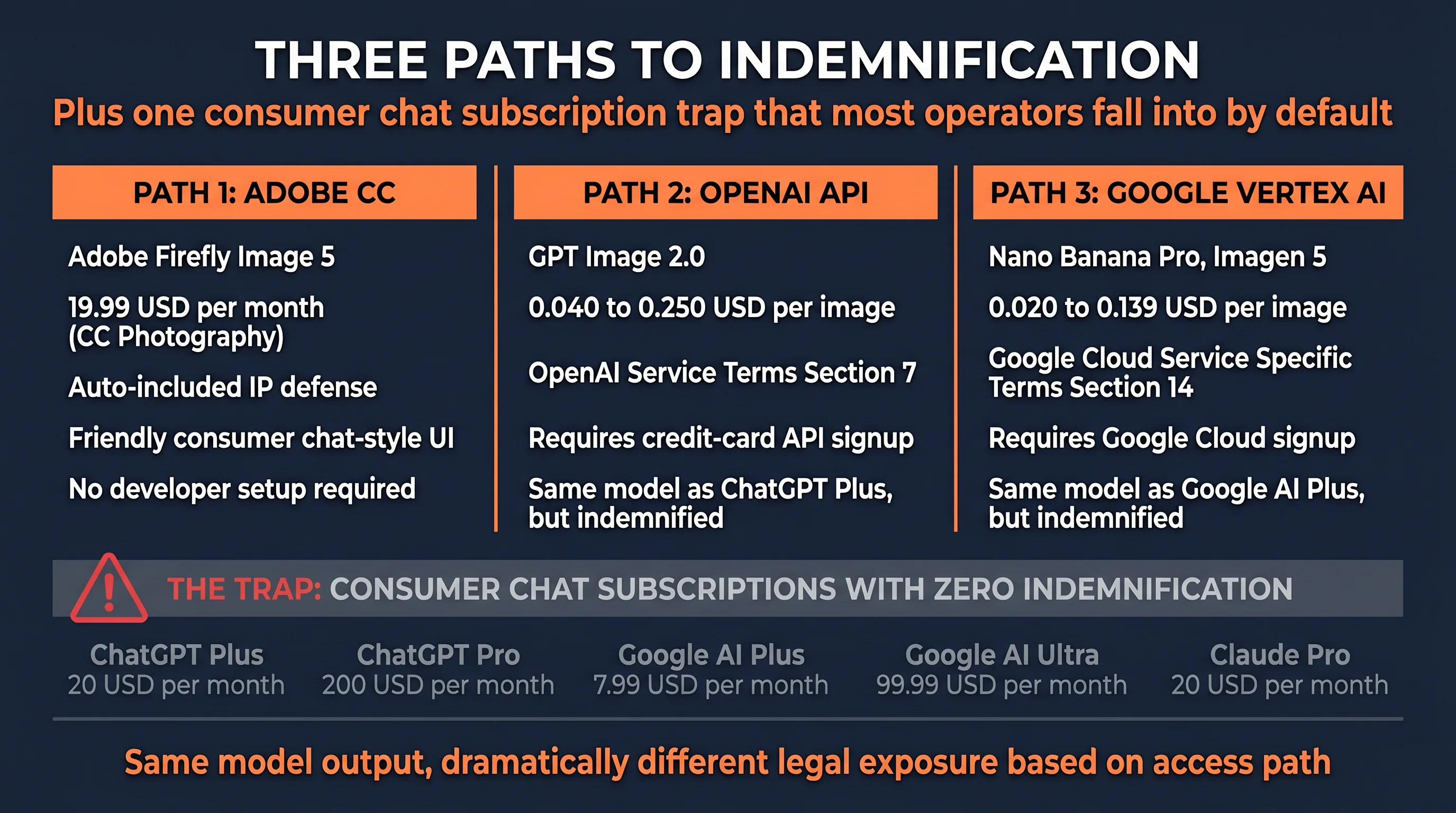 Three Paths to Indemnification infographic showing Adobe Creative Cloud, OpenAI API, and Google Vertex AI as the three indemnified routes for 2026, plus the consumer chat subscription trap including ChatGPT Plus, ChatGPT Pro, Google AI Plus, Google AI Ultra, and Claude Pro, dark navy background with orange accents