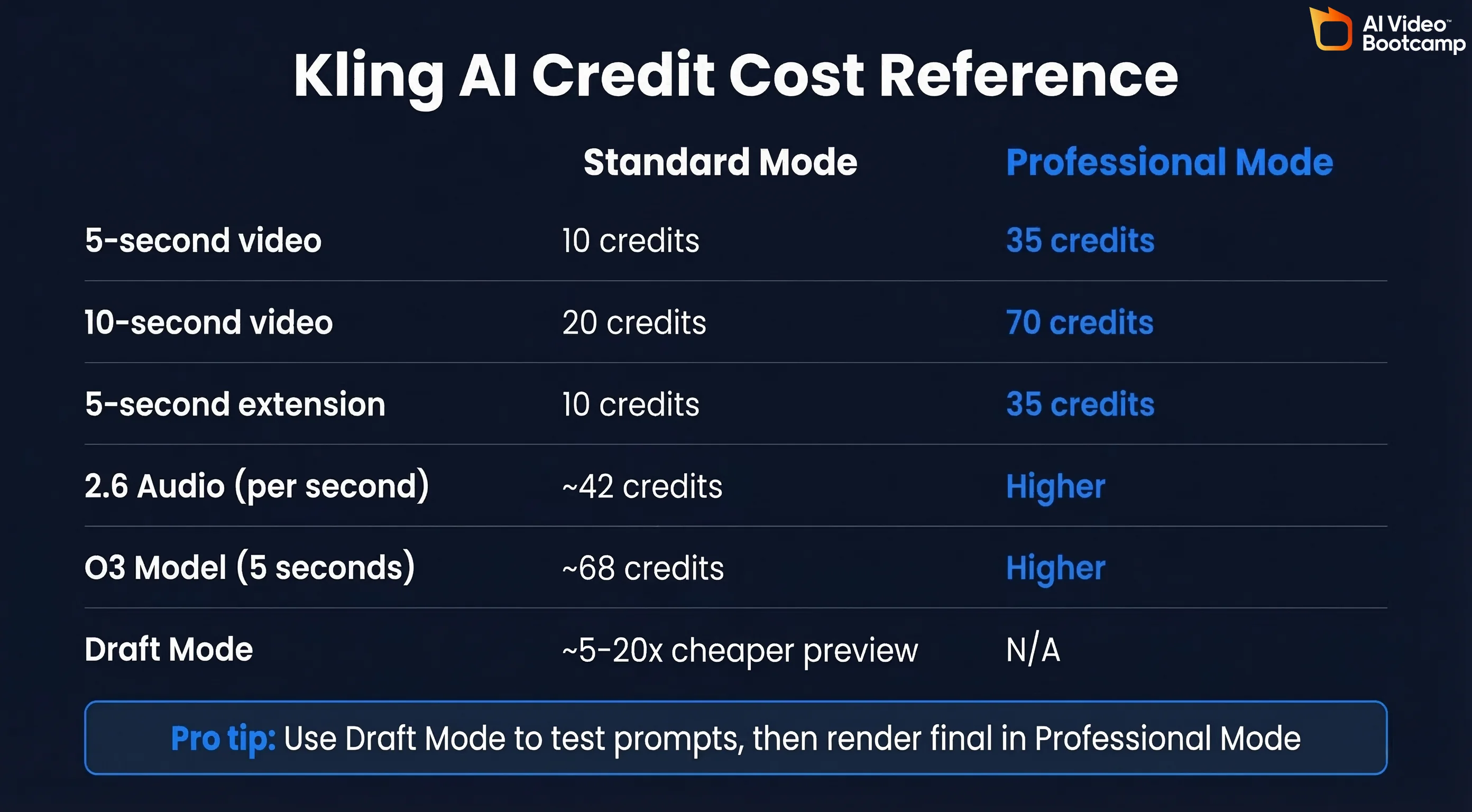 Kling AI credit cost quick reference card: Standard Mode — 5-second video 10 credits, 10-second video 20 credits; Professional Mode — 5-second video 35 credits, 10-second video 70 credits; Kling 2.6 audio approximately 42 credits per second; Kling O1/O3 approximately 68 credits for 5 seconds