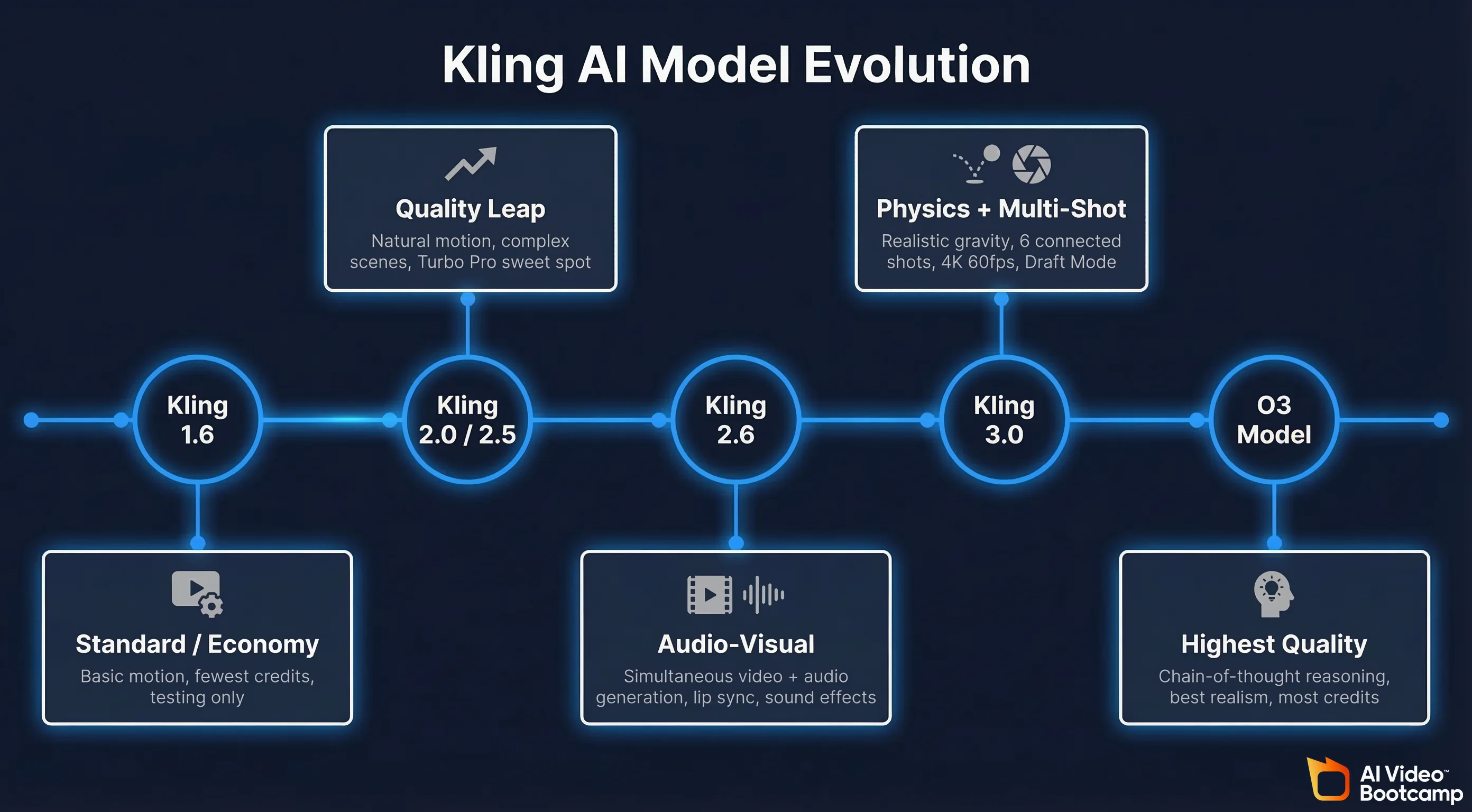 Kling AI model evolution timeline: Kling 1.6 (economy, basic motion), Kling 2.0/2.5 Turbo Pro (improved motion, faster generation), Kling 2.6 (audio-visual generation, lip sync, December 2025), Kling 3.0 (Omni One architecture, physics-accurate motion, multi-shot, 4K 60fps, 2026)