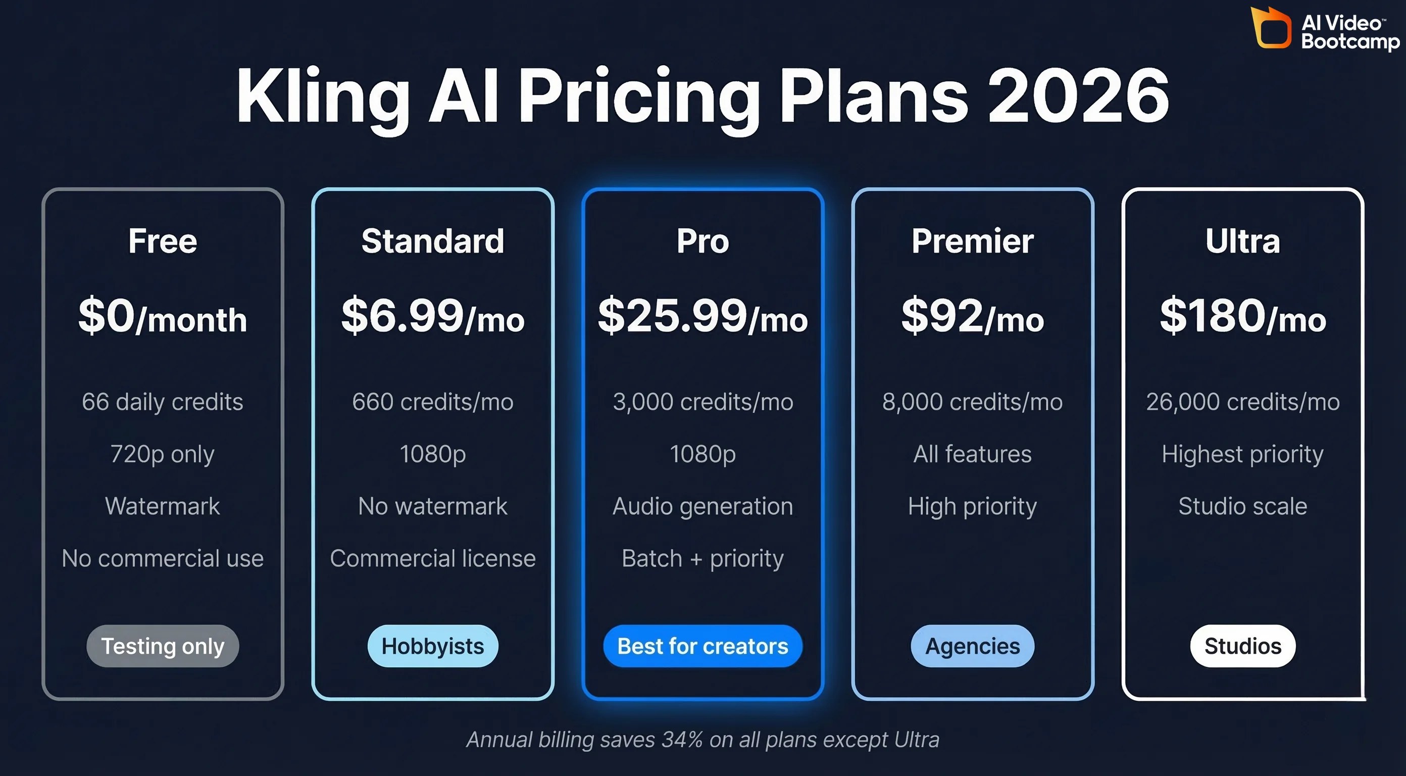 Kling AI pricing plans 2026 comparison: Free ($0, 66 daily credits, 720p, watermark), Standard ($6.99/month, 660 credits, 1080p), Pro ($25.99/month, 3000 credits, 1080p, audio access), Premier ($92/month, 8000 credits), Ultra ($180/month, 26000 credits)