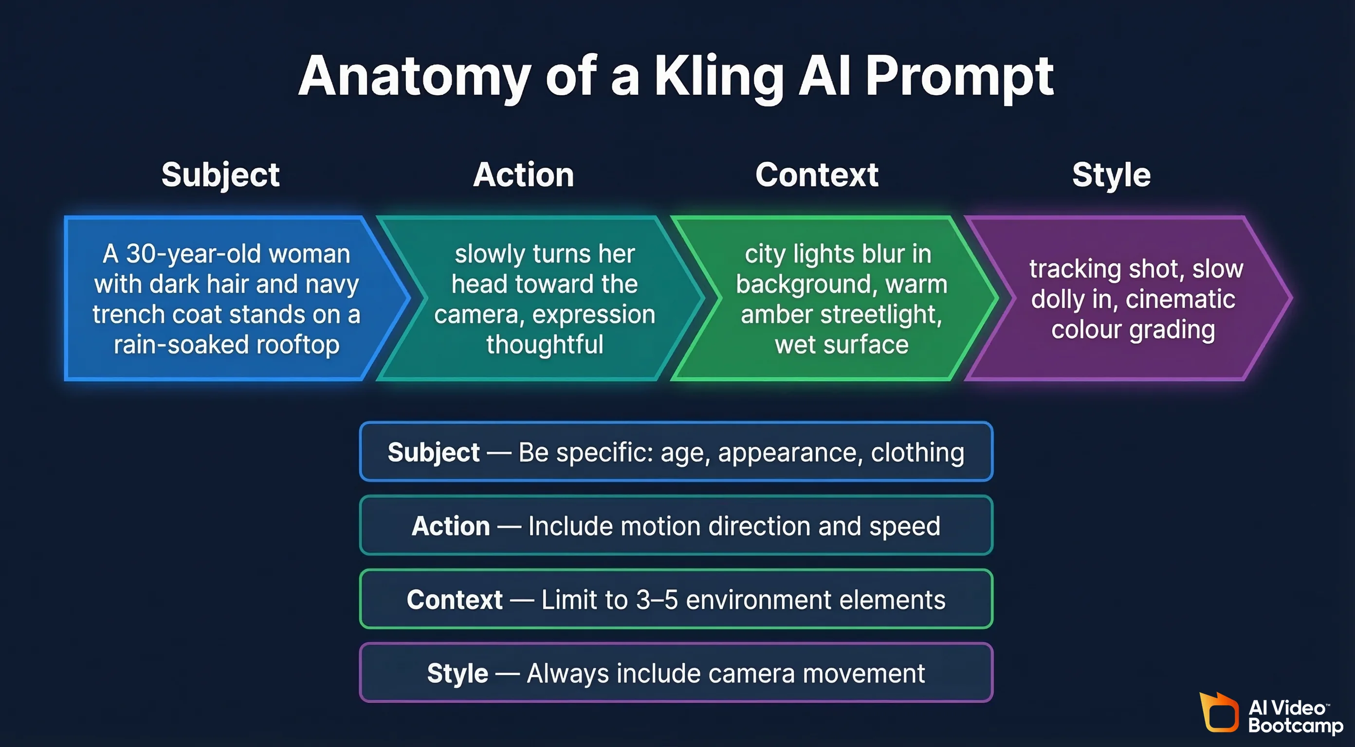 Anatomy of a Kling AI prompt showing the four-part formula: Subject (who or what — age, appearance, clothing, specific details), Action (what they are doing — motion direction, speed, start and end point), Context (the environment — location, time of day, weather, up to 3-5 elements), Style (camera movement, lighting, mood, visual style, color grading)