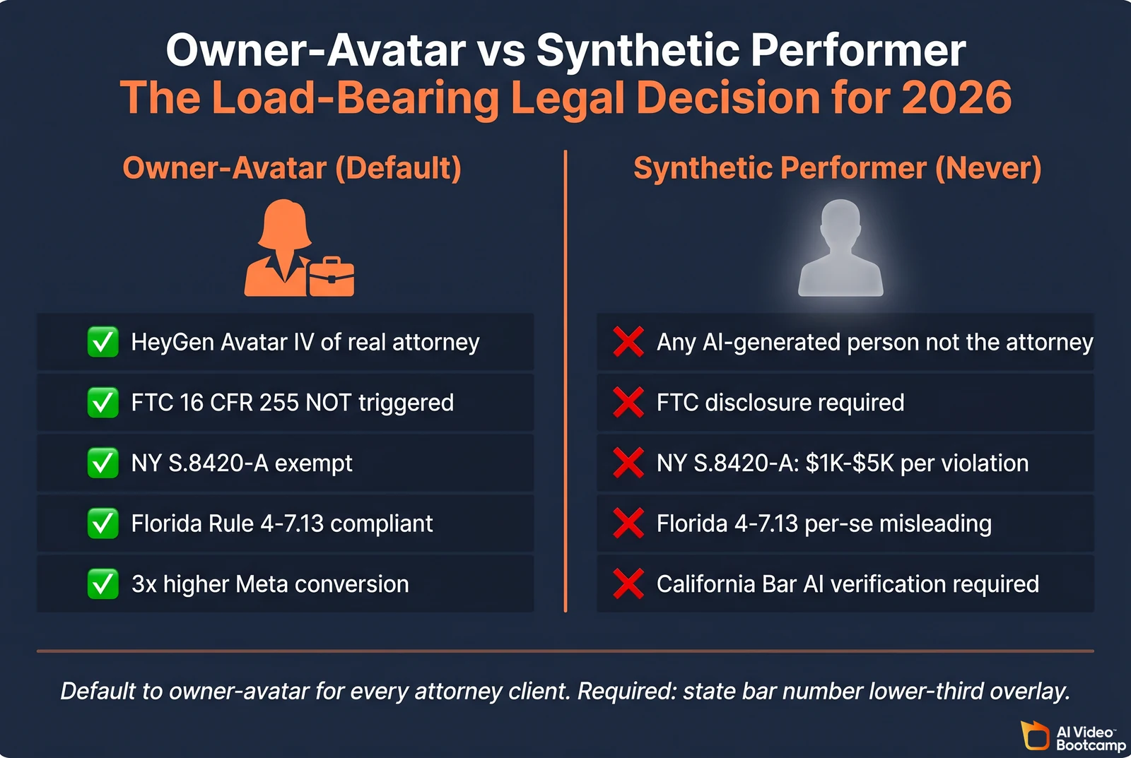 Two-column comparison titled "Owner-Avatar vs Synthetic Performer - The Load-Bearing Legal Decision for 2026" with Owner-Avatar column marked Default in orange showing five green checkmarks (HeyGen Avatar IV of real attorney, FTC 16 CFR 255 NOT triggered, NY S.8420-A exempt, Florida Rule 4-7.13 compliant, 3x higher Meta conversion) and Synthetic Performer column marked Never with five red X marks (any AI-generated person not the attorney, FTC disclosure required, NY S.8420-A $1K-$5K per violation, Florida 4-7.13 per-se misleading, California Bar AI verification required)