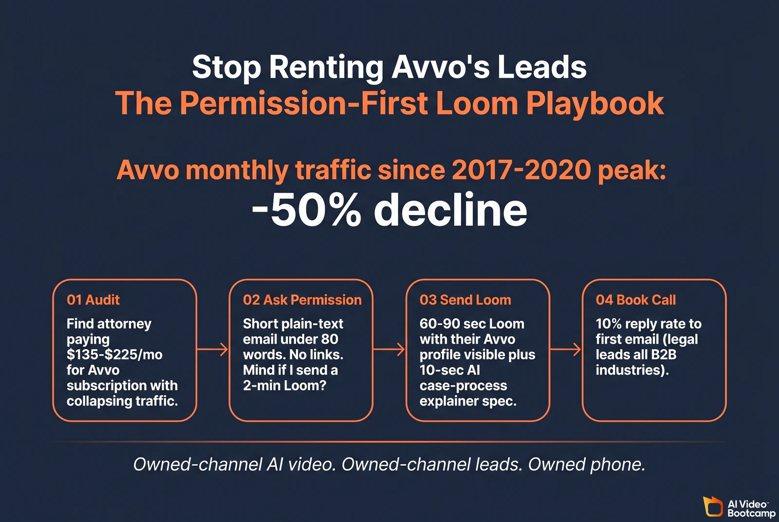 Process flow titled "Stop Renting Avvo Leads - The Permission-First Loom Playbook" with large data callout reading Avvo monthly traffic since 2017-2020 peak -50% decline, followed by four-step flow: 01 Audit (find attorney paying $135-$225/mo for Avvo subscription with collapsing traffic), 02 Ask Permission (short plain-text email under 80 words, no links, mind if I send a 2-min Loom?), 03 Send Loom (60-90 sec Loom with their Avvo profile visible plus 10-sec AI case-process explainer spec), 04 Book Call (10% reply rate to first email, legal leads all B2B industries). Owned-channel AI video, owned-channel leads, owned phone