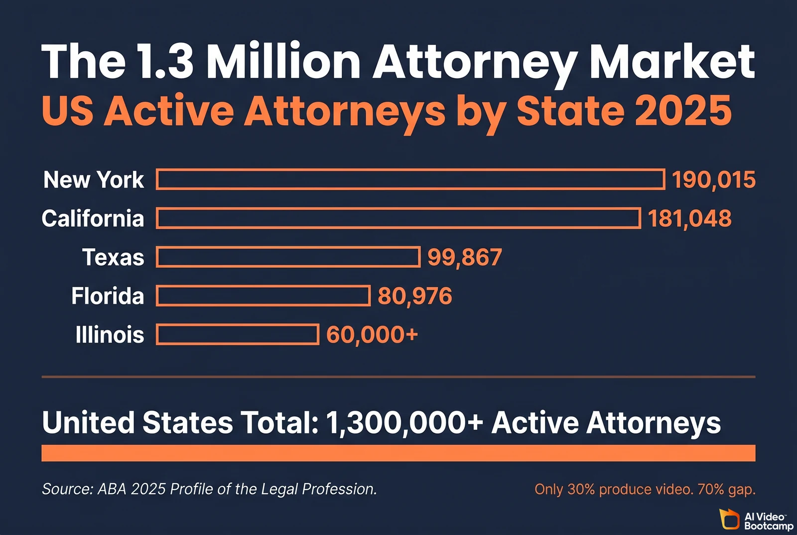 Horizontal bar chart titled "The 1.3 Million Attorney Market" showing US active attorney counts by top 5 states in 2025: New York 190,015; California 181,048; Texas 99,867; Florida 80,976; Illinois 60,000 plus. Source: ABA 2025 Profile of the Legal Profession. United States total: 1,300,000+ active attorneys. Caption: only 30% produce video, 70% gap