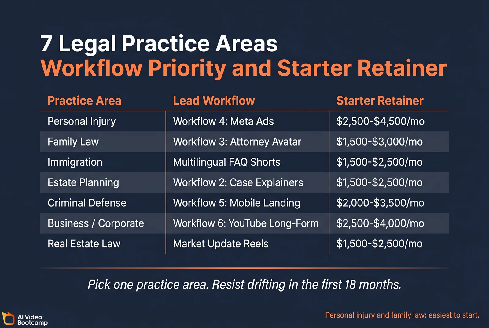 Matrix titled "7 Legal Practice Areas - Workflow Priority and Starter Retainer" listing each practice area with recommended lead workflow and starter retainer: Personal Injury Workflow 4 Meta Ads $2,500-$4,500/mo; Family Law Workflow 3 Attorney Avatar $1,500-$3,000/mo; Immigration Multilingual FAQ Shorts $1,500-$2,500/mo; Estate Planning Workflow 2 Case Explainers $1,500-$2,500/mo; Criminal Defense Workflow 5 Mobile Landing $2,000-$3,500/mo; Business/Corporate Workflow 6 YouTube Long-Form $2,500-$4,000/mo; Real Estate Law Market Update Reels $1,500-$2,500/mo. Pick one practice area, resist drifting in the first 18 months. Personal injury and family law: easiest to start
