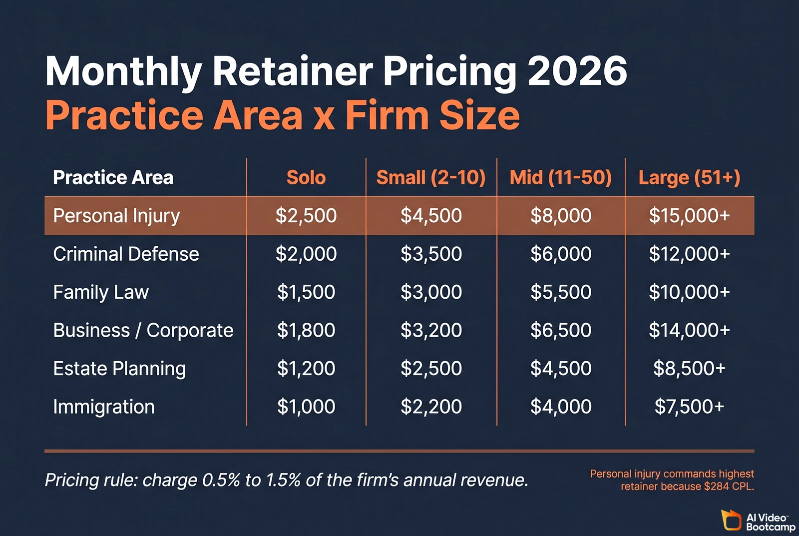 Pricing matrix titled "Monthly Retainer Pricing 2026 - Practice Area x Firm Size" with rows for Personal Injury ($2,500/$4,500/$8,000/$15,000+ tinted as premium), Criminal Defense ($2,000/$3,500/$6,000/$12,000+), Family Law ($1,500/$3,000/$5,500/$10,000+), Business/Corporate ($1,800/$3,200/$6,500/$14,000+), Estate Planning ($1,200/$2,500/$4,500/$8,500+), and Immigration ($1,000/$2,200/$4,000/$7,500+) across solo, small 2-10, mid 11-50, and large 51+ firm size columns. Pricing rule: charge 0.5% to 1.5% of the firm annual revenue. Personal injury commands highest retainer because $284 CPL