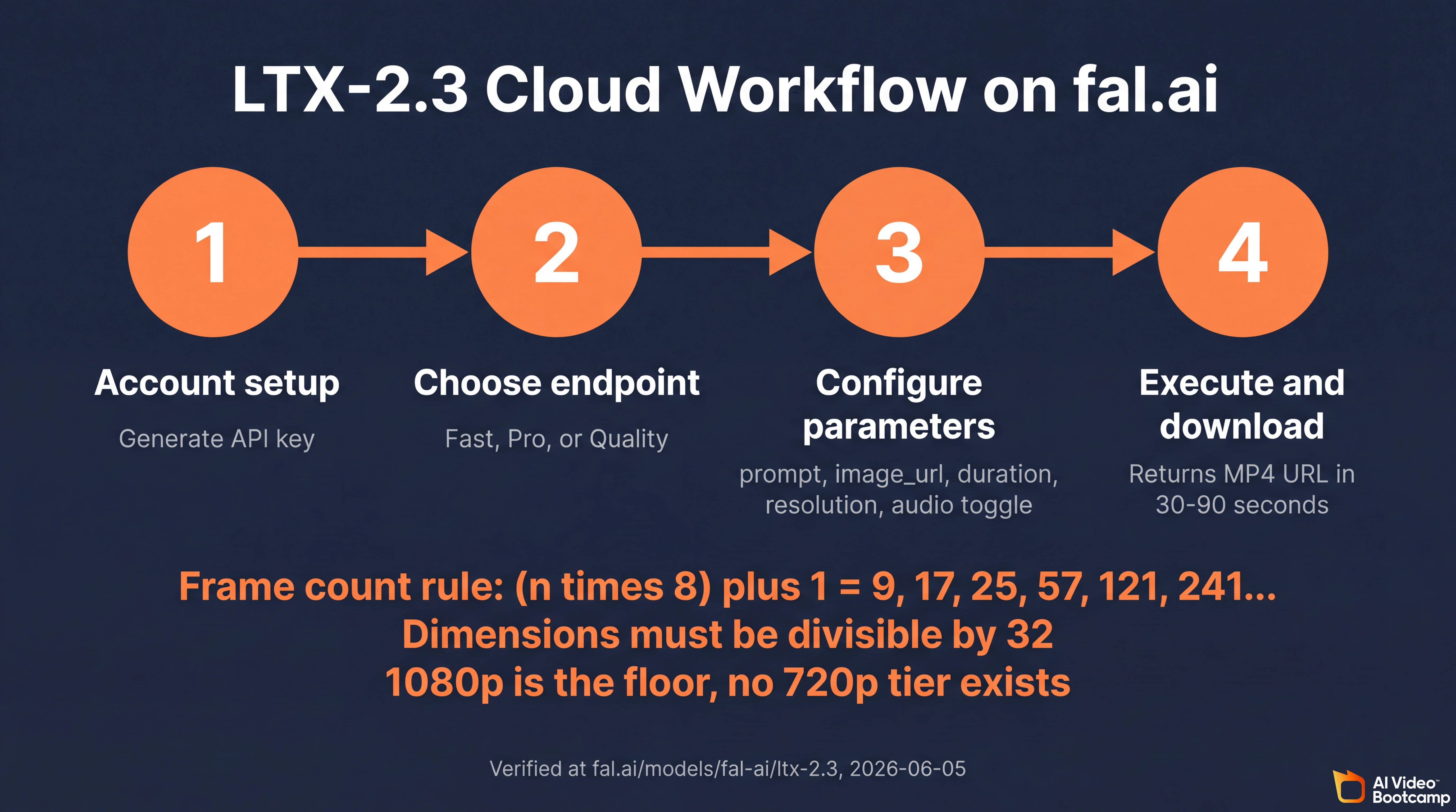LTX-2.3 cloud workflow on fal.ai four-step flow diagram showing account setup with API key generation, choose endpoint Fast Pro or Quality, configure parameters prompt image_url duration resolution audio toggle, execute and download returns MP4 URL in 30 to 90 seconds, with operational constraints frame count rule n times 8 plus 1 yielding 9 17 25 57 121 241, dimensions must be divisible by 32, 1080p is the floor no 720p tier exists, dark navy background with white and orange text