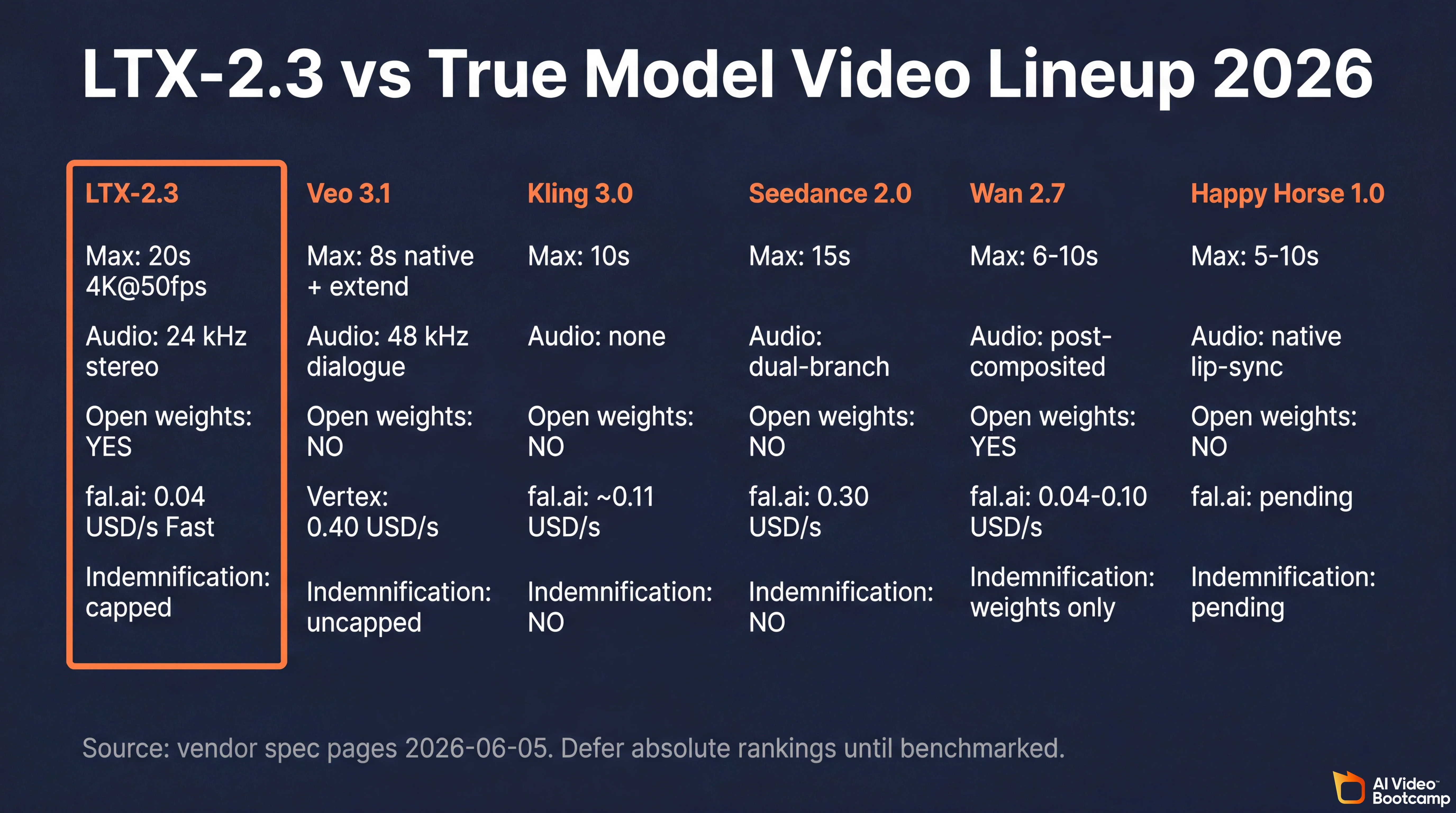 LTX-2.3 vs True Model video lineup 2026 head-to-head capability matrix infographic comparing LTX-2.3 (open weights, native 4K at 50fps, 20-second max, 24 kHz stereo audio, fal.ai 0.04 USD per second Fast, capped indemnification), Veo 3.1 (closed weights, 8s native extendable, 48 kHz dialogue audio, Vertex AI 0.40 USD per second, uncapped indemnification), Kling 3.0 (closed weights, 10s max, no audio, fal.ai 0.11 USD per second, no indemnification), Seedance 2.0 (closed weights, 15s max, dual-branch audio, fal.ai 0.30 USD per second, no indemnification), Wan 2.7 (open weights, 6-10s, post-composited audio, fal.ai 0.04-0.10 USD per second), Happy Horse 1.0 (closed weights, 5-10s max, native lip-sync audio, pricing pending), dark navy background with white and orange text