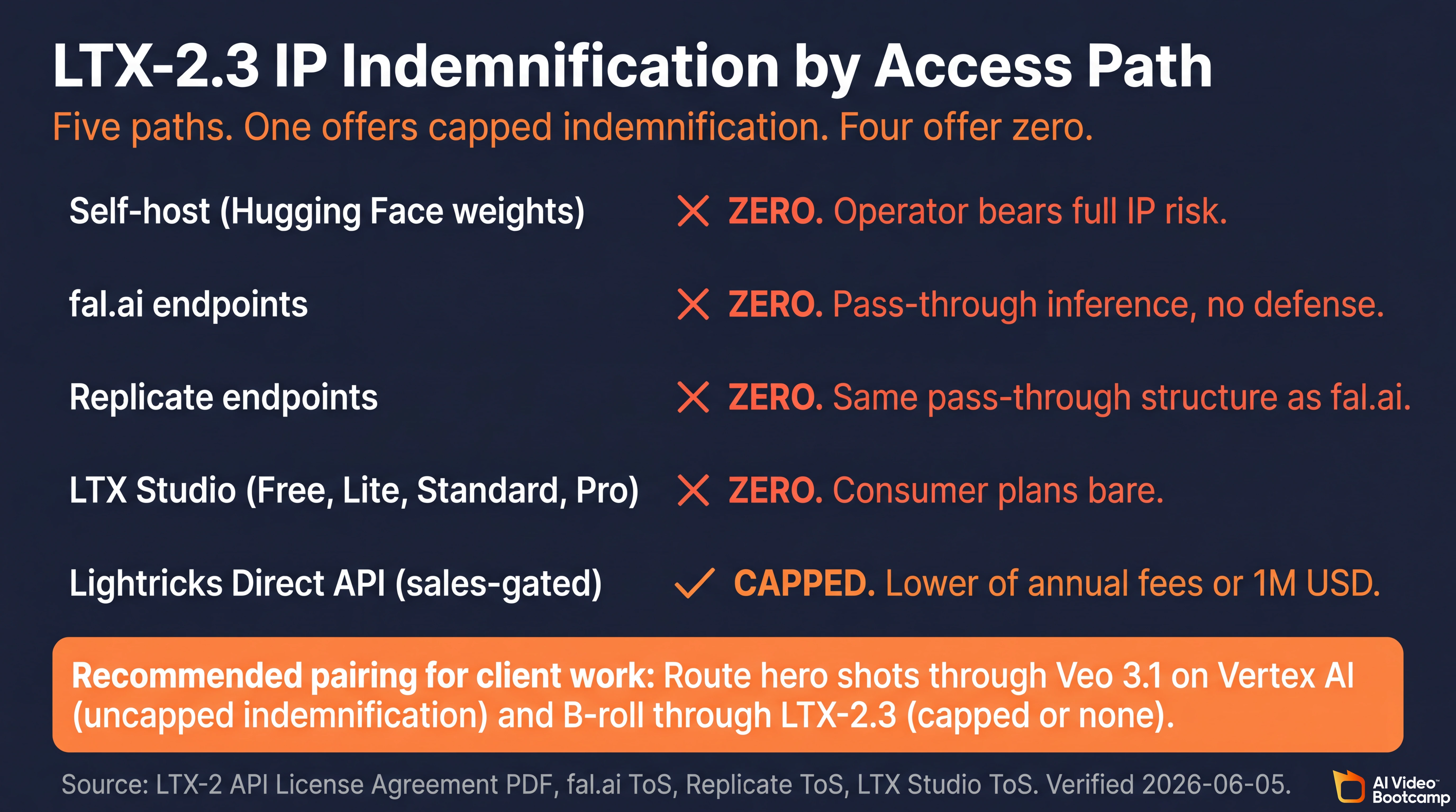 LTX-2.3 IP indemnification by access path infographic showing five paths with one offering capped indemnification and four offering zero, self-host Hugging Face weights ZERO operator bears full IP risk, fal.ai endpoints ZERO pass-through inference no defense, Replicate endpoints ZERO same pass-through structure as fal.ai, LTX Studio Free Lite Standard Pro ZERO consumer plans bare, Lightricks Direct API sales-gated CAPPED lower of annual fees or 1M USD, with recommended pairing for client work to route hero shots through Veo 3.1 on Vertex AI for uncapped indemnification and B-roll through LTX-2.3 for capped or none, dark navy background with white and orange text