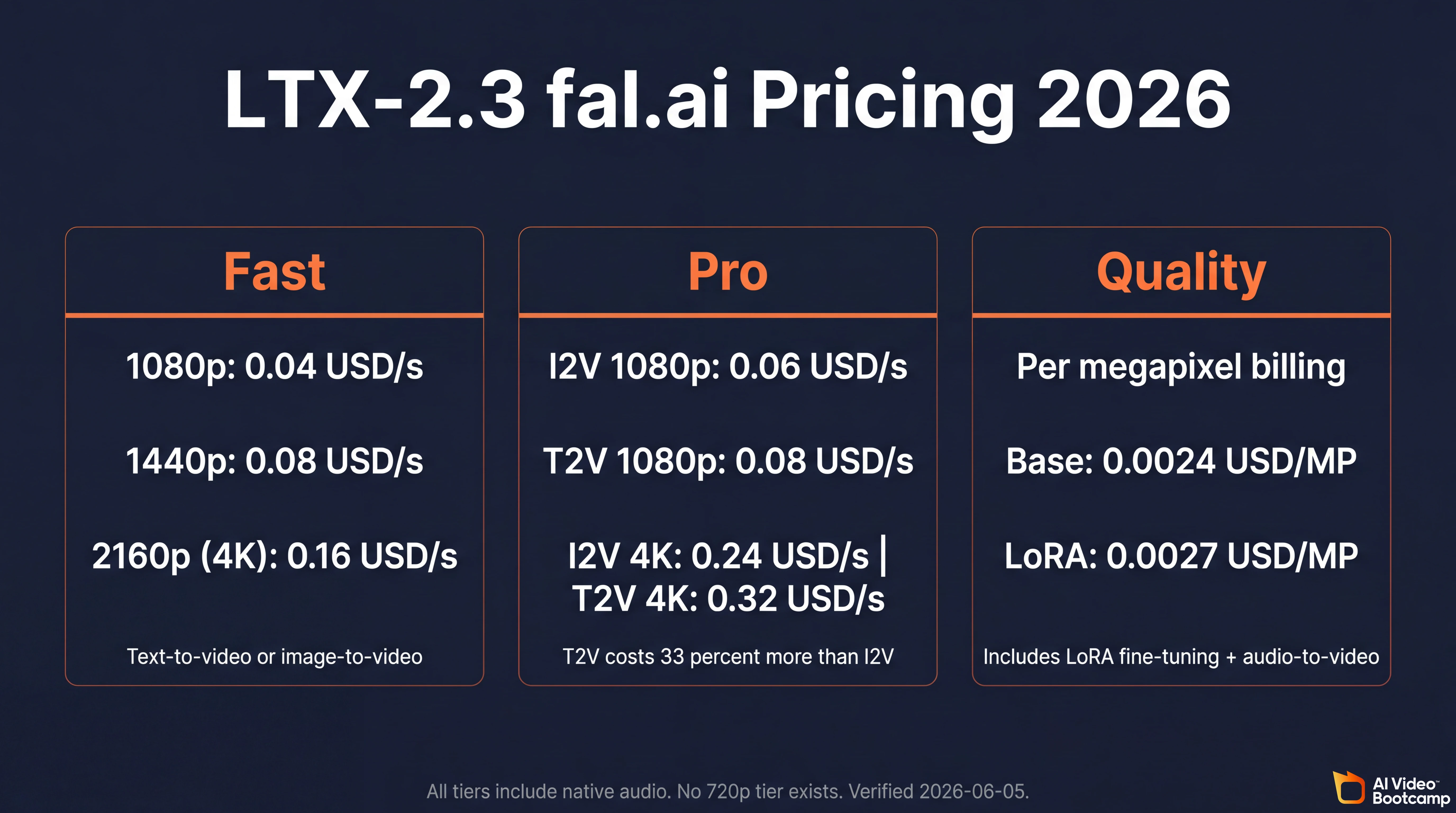 LTX-2.3 fal.ai pricing matrix 2026 infographic showing three product tiers Fast at 0.04 USD per second 1080p, Pro at 0.06 USD per second image-to-video and 0.08 USD per second text-to-video at 1080p, Quality at 0.0024 USD per megapixel base and 0.0027 USD per megapixel with LoRA, all tiers include native audio, no 720p tier exists, dark navy background with white and orange text