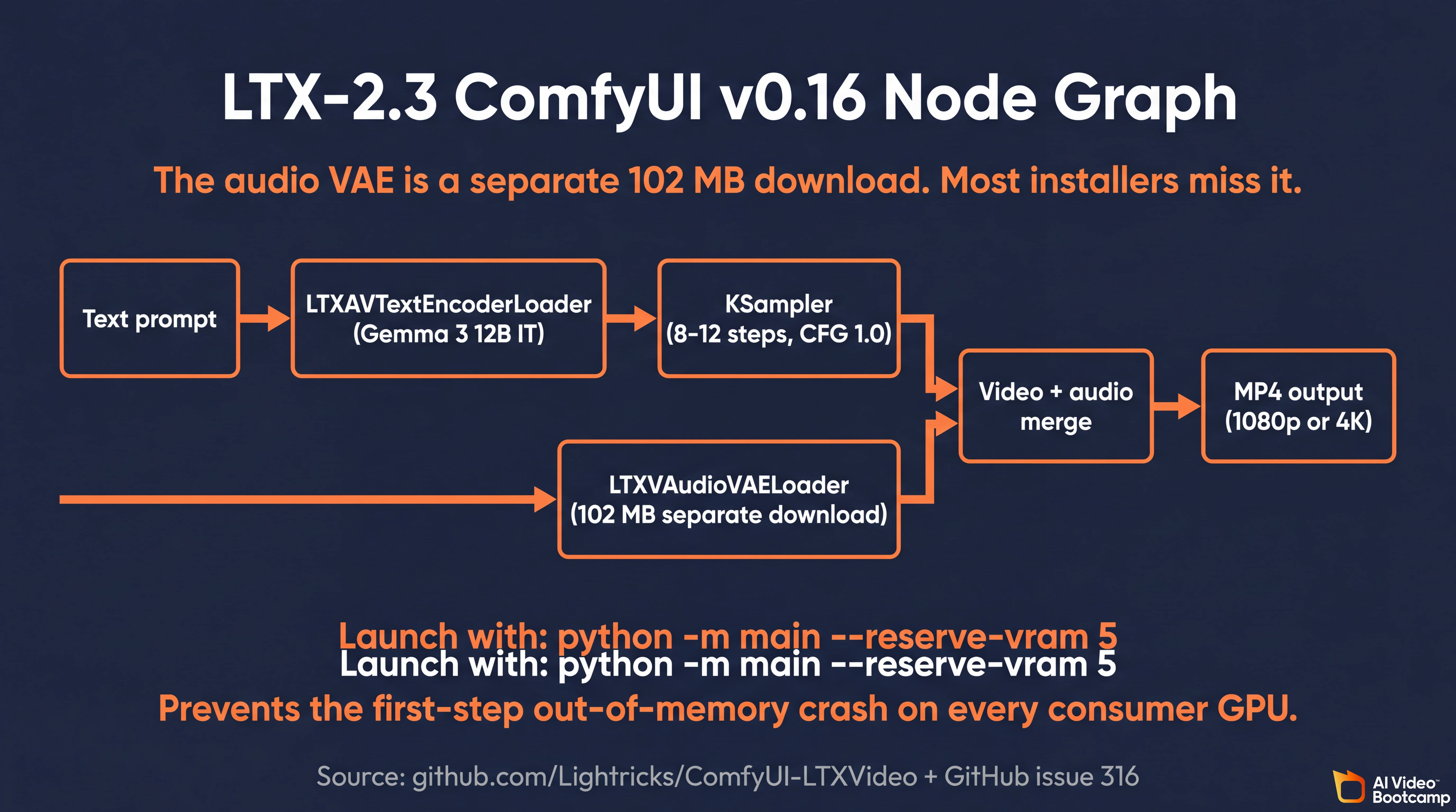 LTX-2.3 ComfyUI v0.16 node graph architecture diagram showing data flow from text prompt to LTXAVTextEncoderLoader Gemma 3 12B IT to KSampler with 8-12 steps and CFG 1.0, parallel data flow to LTXVAudioVAELoader 102 MB separate download, merging into video plus audio combine node and final MP4 output at 1080p or 4K, with launch command python -m main --reserve-vram 5 callout to prevent first-step out-of-memory crash, dark navy background with white and orange text