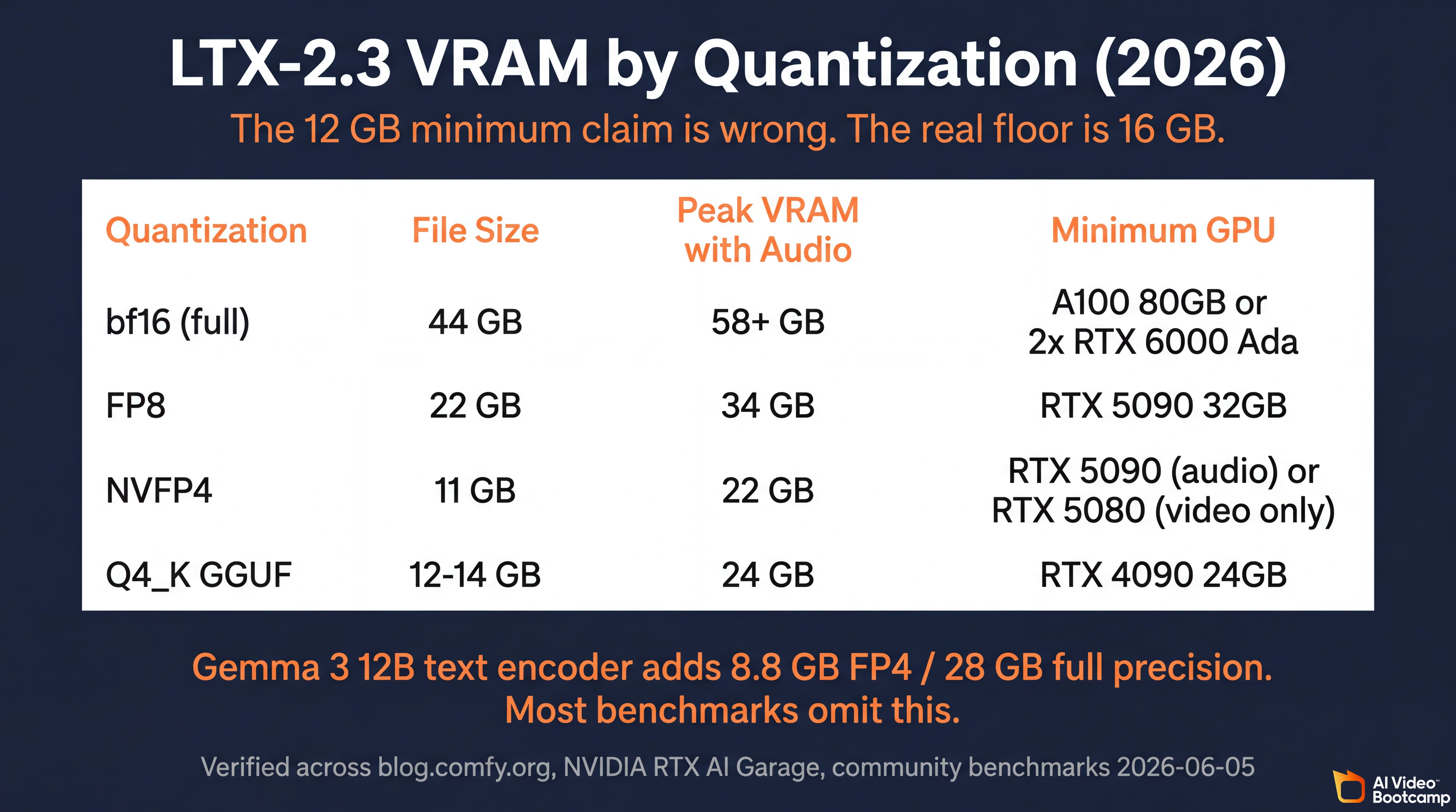 LTX-2.3 VRAM by quantization 2026 reference table showing bf16 full 44 GB peak 58 GB needs A100 80GB, FP8 22 GB peak 34 GB needs RTX 5090 32GB, NVFP4 11 GB peak 22 GB needs RTX 5090 or RTX 5080 video only, Q4_K GGUF 12-14 GB peak 24 GB needs RTX 4090 24GB, with Gemma 3 12B text encoder adding 8.8 GB FP4 or 28 GB full precision, dark navy background with white and orange text