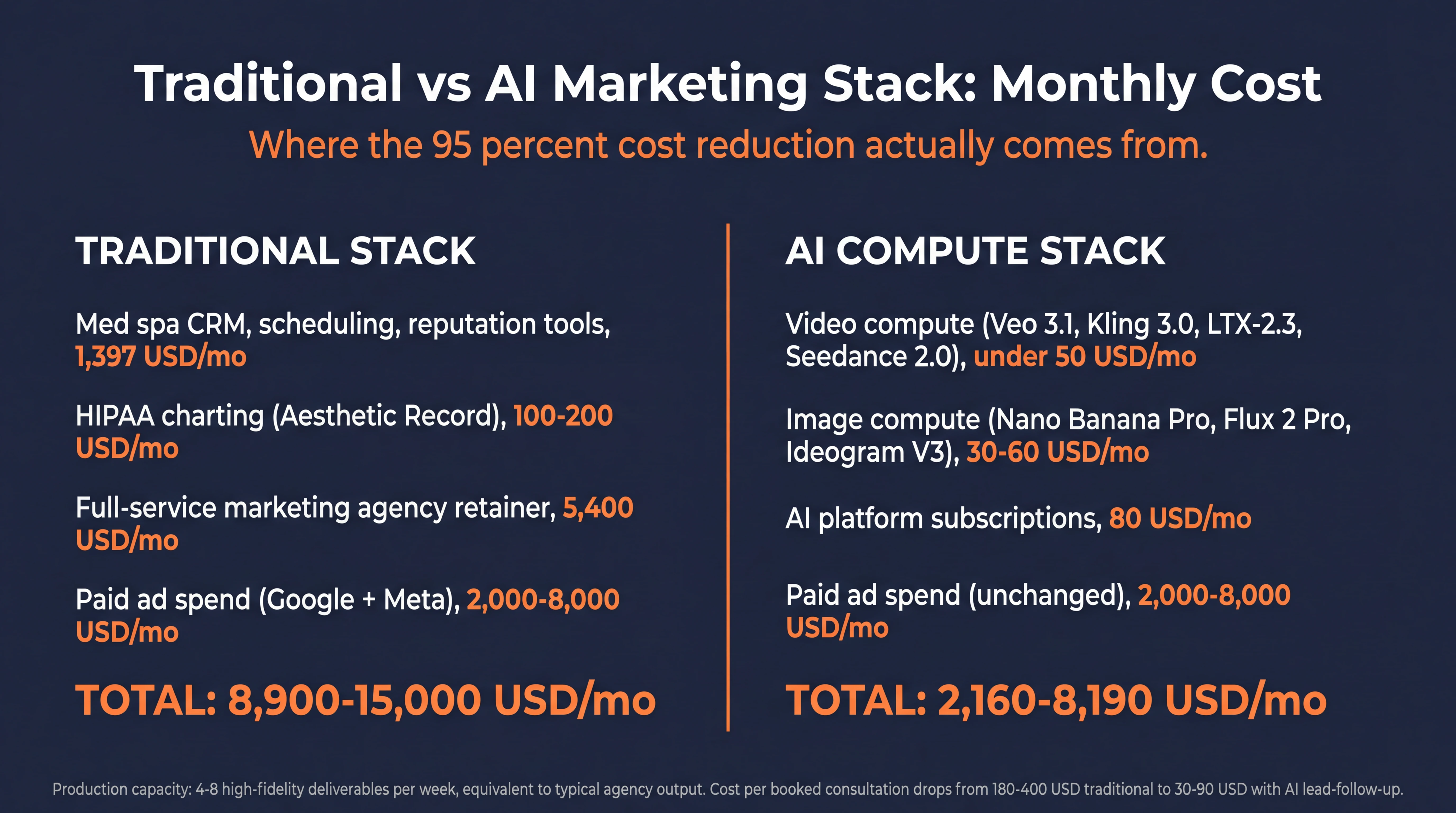 Traditional vs AI Marketing Stack monthly cost comparison infographic showing where the 95 percent cost reduction actually comes from: Traditional Stack includes med spa CRM scheduling and reputation tools 1397 USD per month, HIPAA charting Aesthetic Record 100-200 USD per month, full-service marketing agency retainer 5400 USD per month, paid ad spend Google plus Meta 2000-8000 USD per month, total 8900-15000 USD per month; AI Compute Stack includes video compute Veo 3.1 Kling 3.0 LTX-2.3 Seedance 2.0 under 50 USD per month, image compute Nano Banana Pro Flux 2 Pro Ideogram V3 30-60 USD per month, AI platform subscriptions 80 USD per month, paid ad spend unchanged 2000-8000 USD per month, total 2160-8190 USD per month