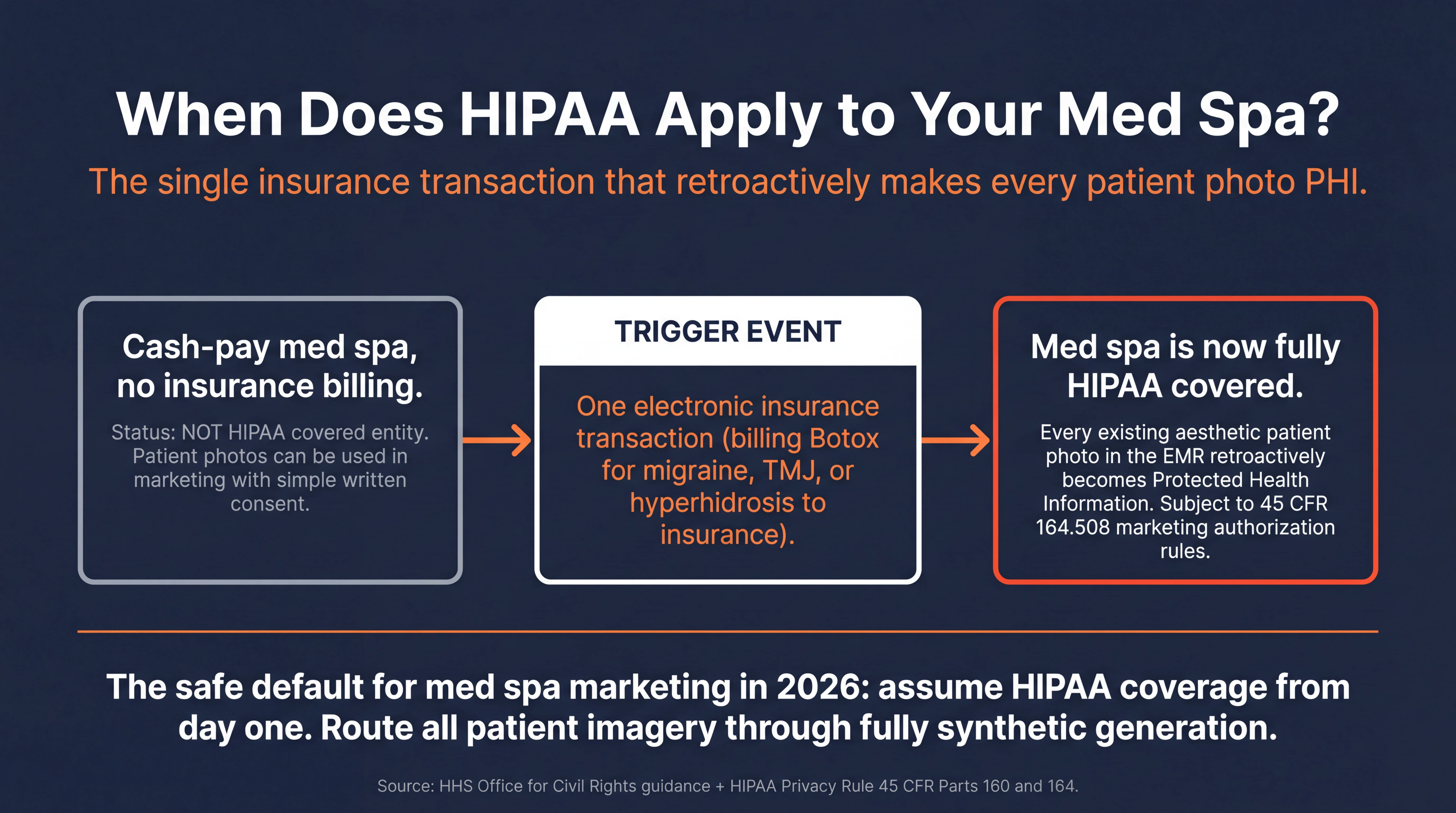 When Does HIPAA Apply to Your Med Spa flowchart infographic showing the single insurance transaction that retroactively makes every patient photo PHI: starting state cash-pay med spa with no insurance billing is NOT HIPAA covered entity patient photos can be used in marketing with simple written consent, trigger event one electronic insurance transaction such as billing Botox for migraine TMJ or hyperhidrosis to insurance, ending state med spa is now fully HIPAA covered every existing aesthetic patient photo in the EMR retroactively becomes Protected Health Information subject to 45 CFR 164.508 marketing authorization rules, safe default for med spa marketing in 2026 is to assume HIPAA coverage from day one and route all patient imagery through fully synthetic generation