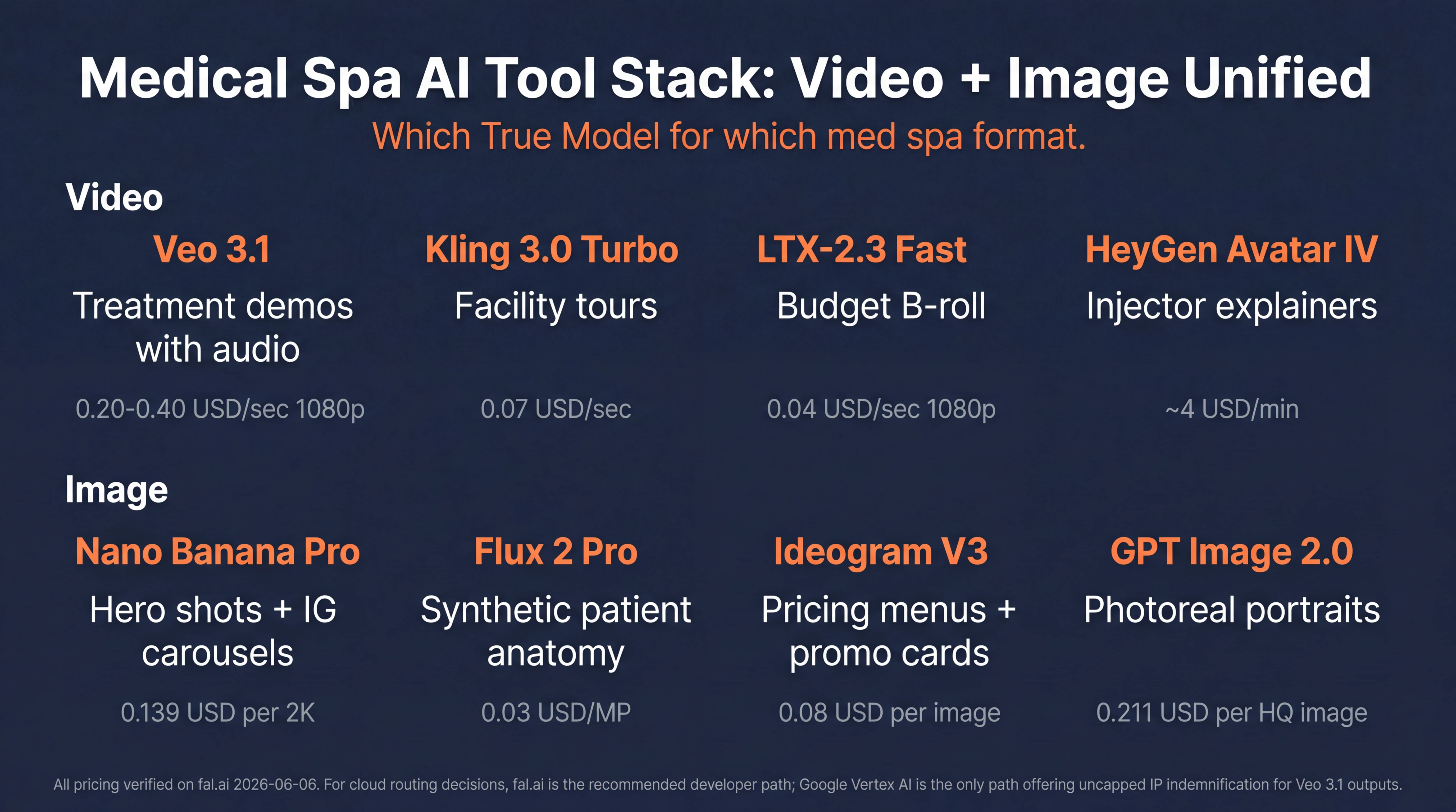 Medical Spa AI Tool Stack 2026 decision matrix infographic showing which True Model for which med spa format: Video tools Veo 3.1 treatment demos with audio 0.20-0.40 USD per second 1080p, Kling 3.0 Turbo facility tours 0.07 USD per second, LTX-2.3 Fast budget B-roll 0.04 USD per second 1080p, HeyGen Avatar IV injector explainers approximately 4 USD per minute; Image tools Nano Banana Pro hero shots and IG carousels 0.139 USD per 2K image, Flux 2 Pro synthetic patient anatomy 0.03 USD per megapixel, Ideogram V3 pricing menus and promo cards 0.08 USD per image, GPT Image 2.0 photoreal portraits 0.211 USD per high-quality image
