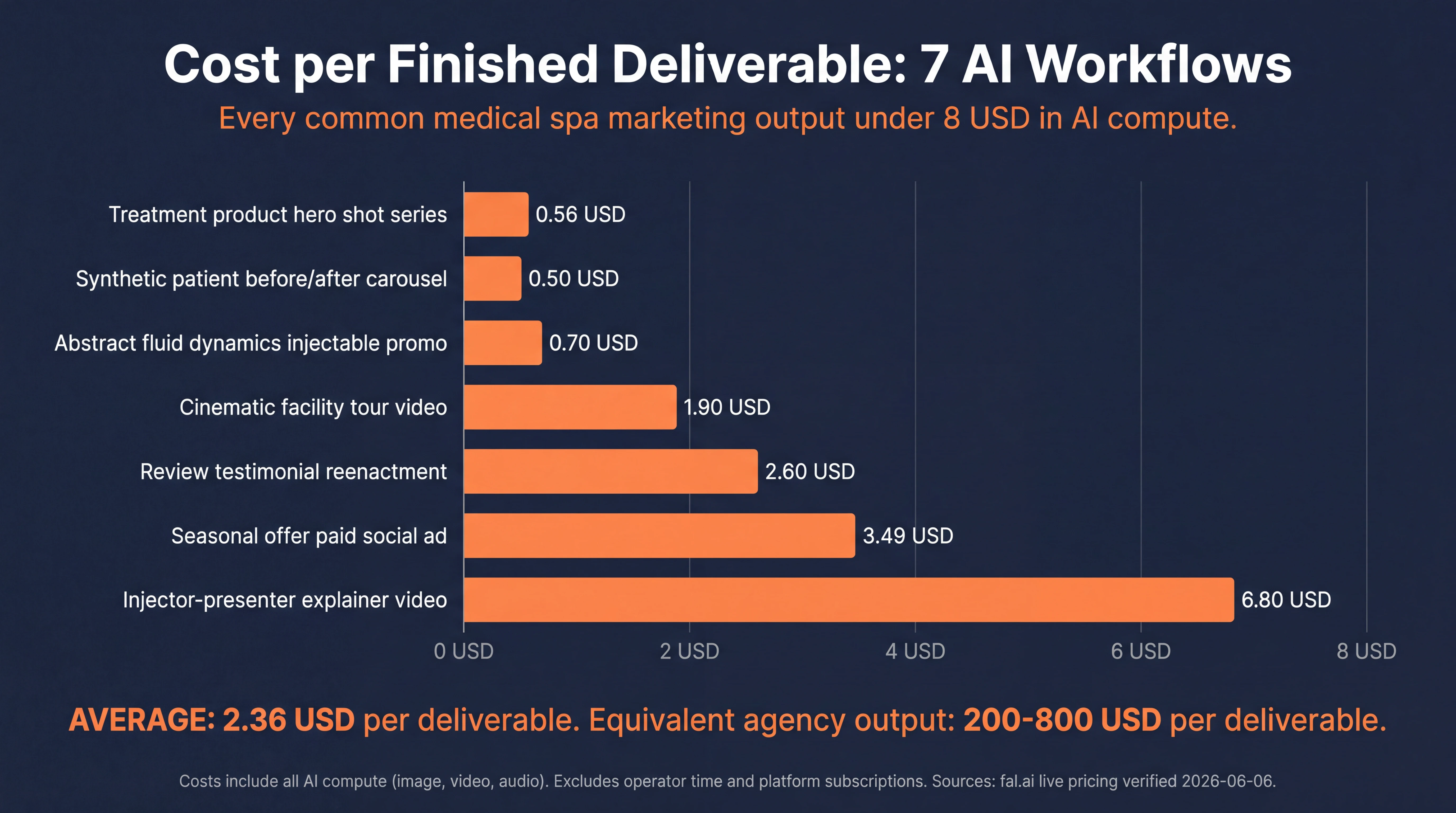 Cost per Finished Deliverable bar chart for 7 AI workflows showing every common medical spa marketing output under 8 USD in AI compute: treatment product hero shot series 0.56 USD, synthetic patient before-after carousel 0.50 USD, abstract fluid dynamics injectable promo 0.70 USD, cinematic facility tour video 1.90 USD, review testimonial reenactment 2.60 USD, seasonal offer paid social ad 3.49 USD, injector-presenter explainer video 6.80 USD, average 2.36 USD per deliverable versus equivalent agency output 200-800 USD per deliverable, sources fal.ai live pricing verified 2026-06-06