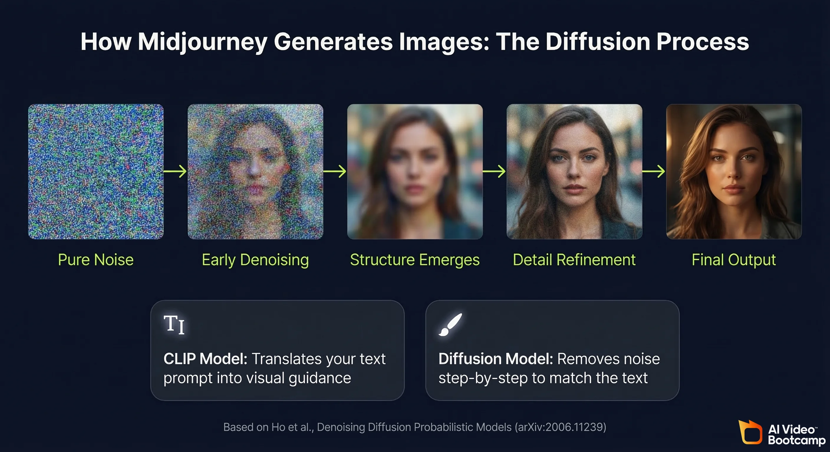 How Midjourney generates images showing the 5-step diffusion process from pure noise through early denoising, structure emergence, detail refinement, to final photorealistic output with CLIP and diffusion model explanation