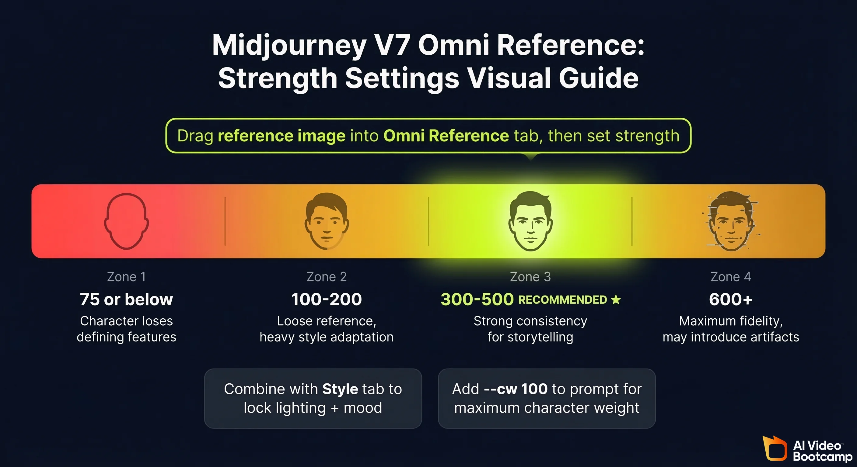 Midjourney V7 Omni Reference strength settings visual guide showing 4 zones from 75 to 600 plus with recommended range of 300 to 500 for character-consistent storytelling