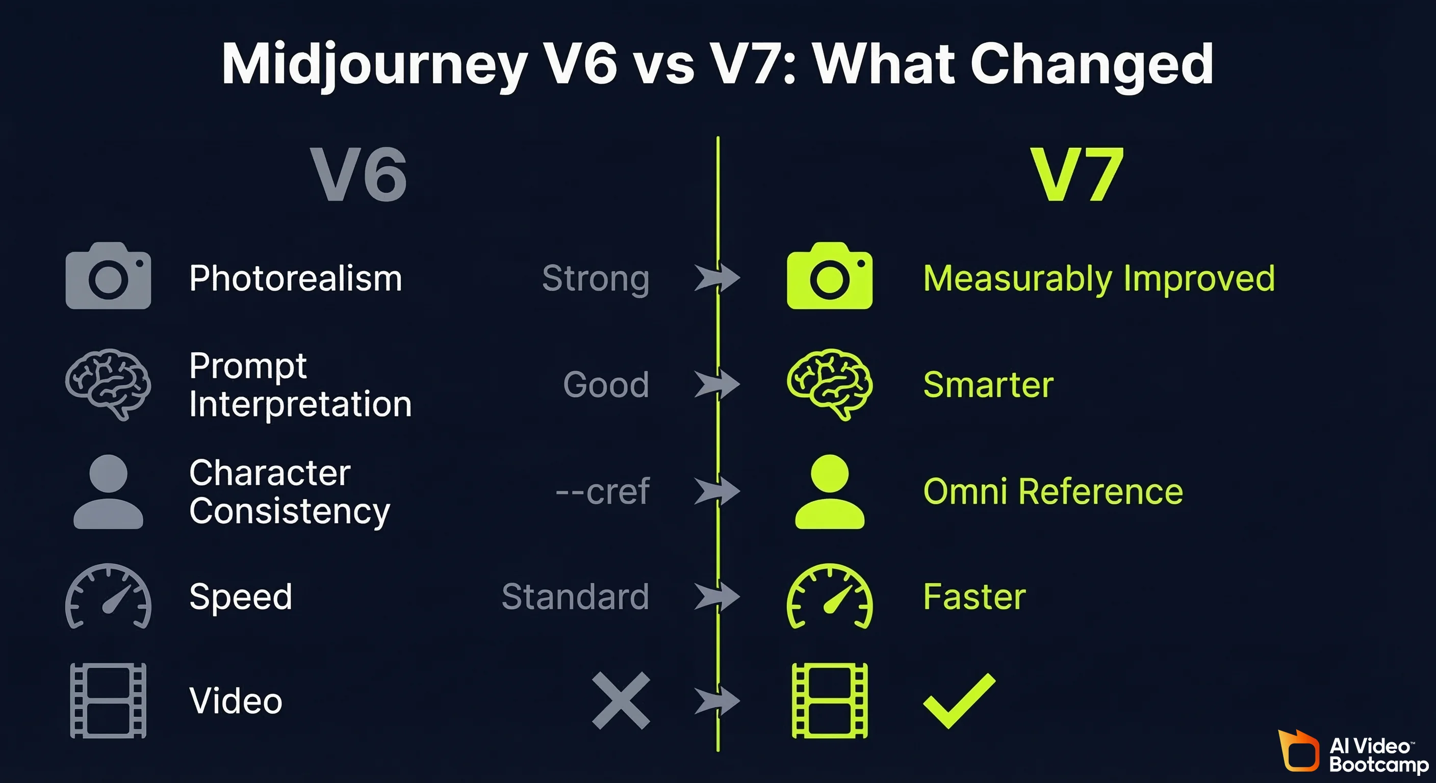 Midjourney V6 vs V7 what changed side-by-side comparison showing improvements in photorealism, prompt interpretation, character consistency with Omni Reference, speed, and new video generation