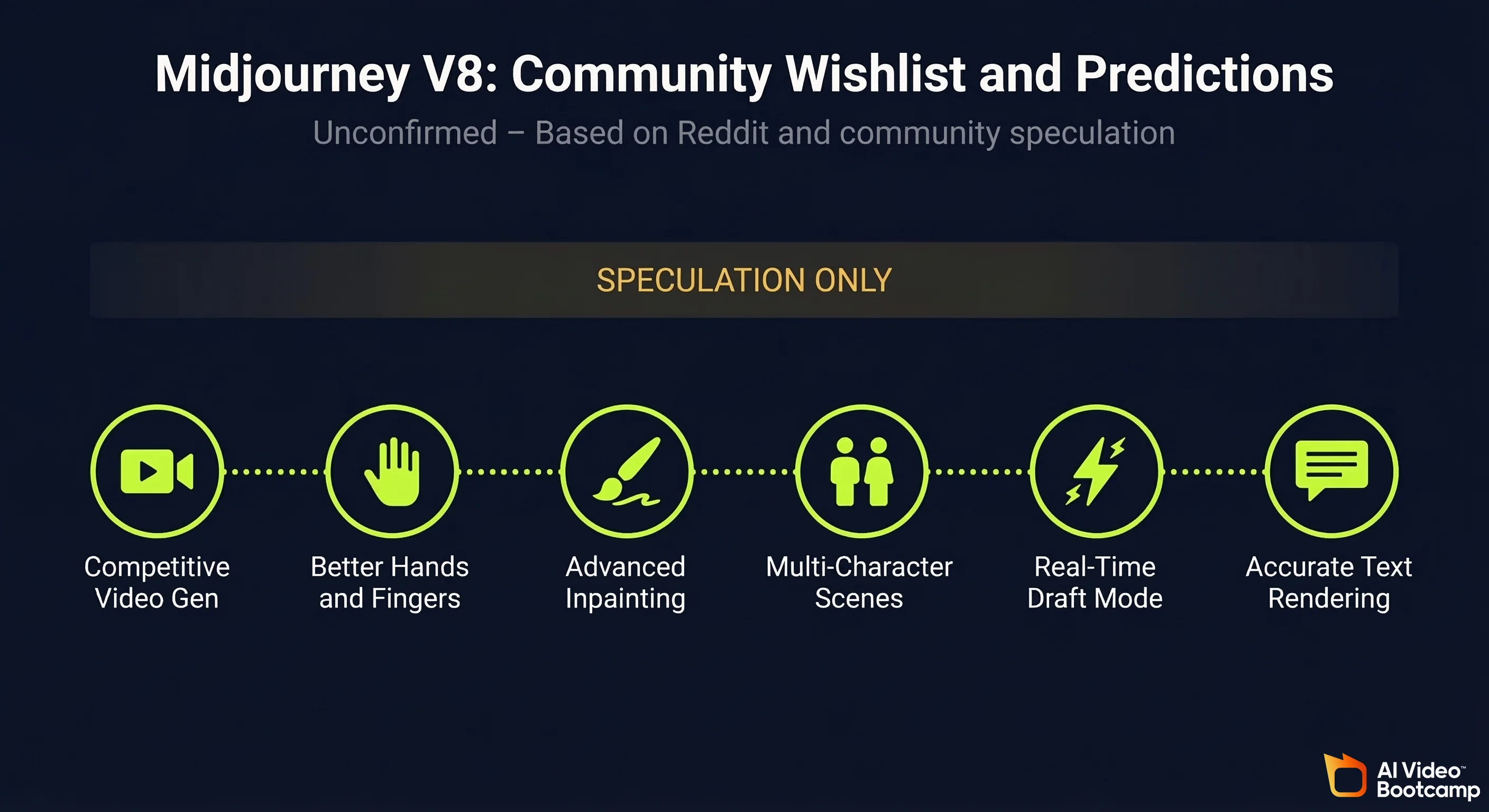 Midjourney V8 community wishlist and predictions roadmap showing 6 speculated features: competitive video generation, better hands and fingers, advanced inpainting, multi-character scenes, real-time draft mode, and accurate text rendering