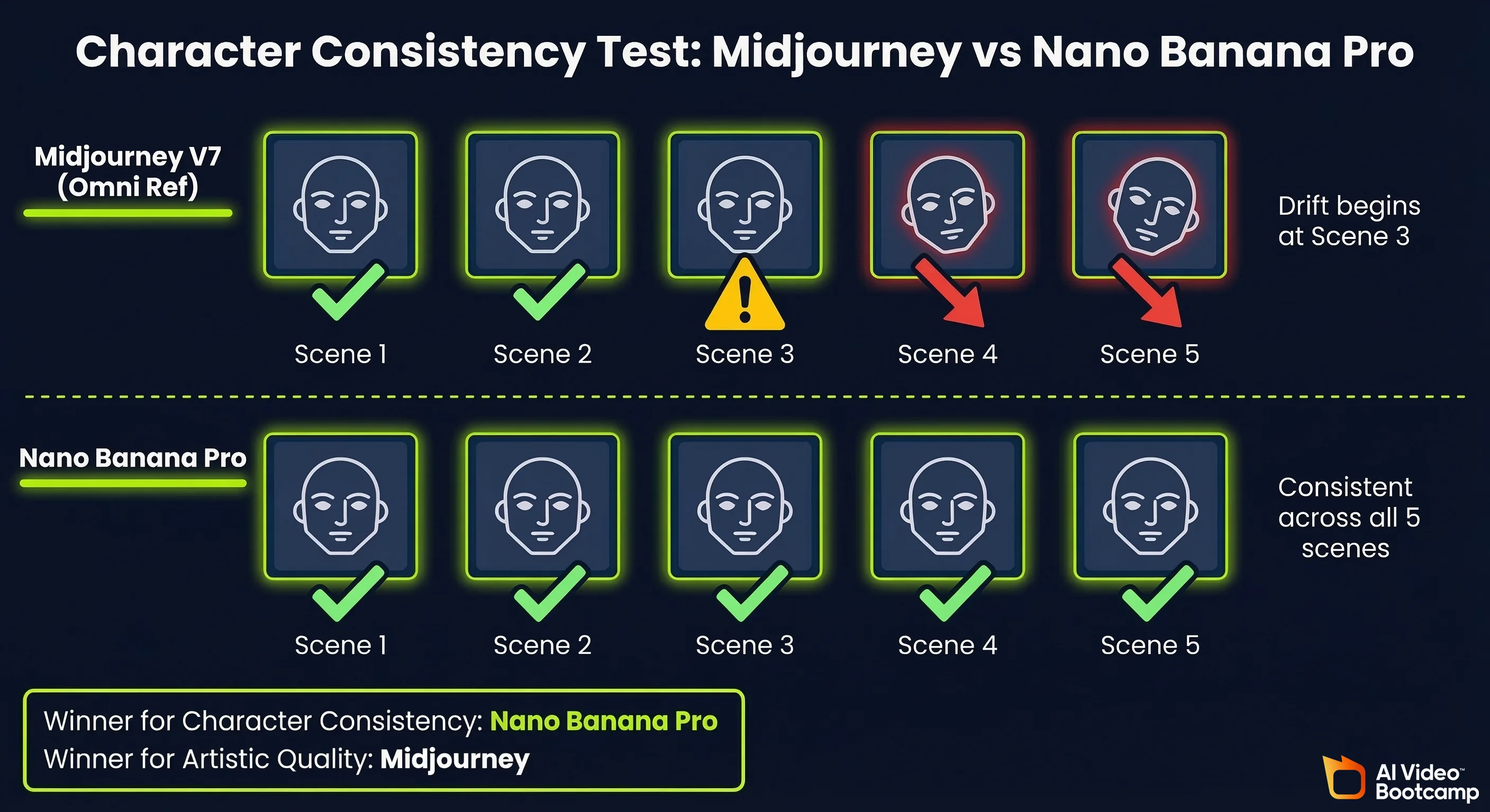 Character consistency test comparing Midjourney V7 with Omni Reference versus Nano Banana Pro across 5 scenes showing drift begins at scene 3 for Midjourney while Nano Banana Pro stays consistent