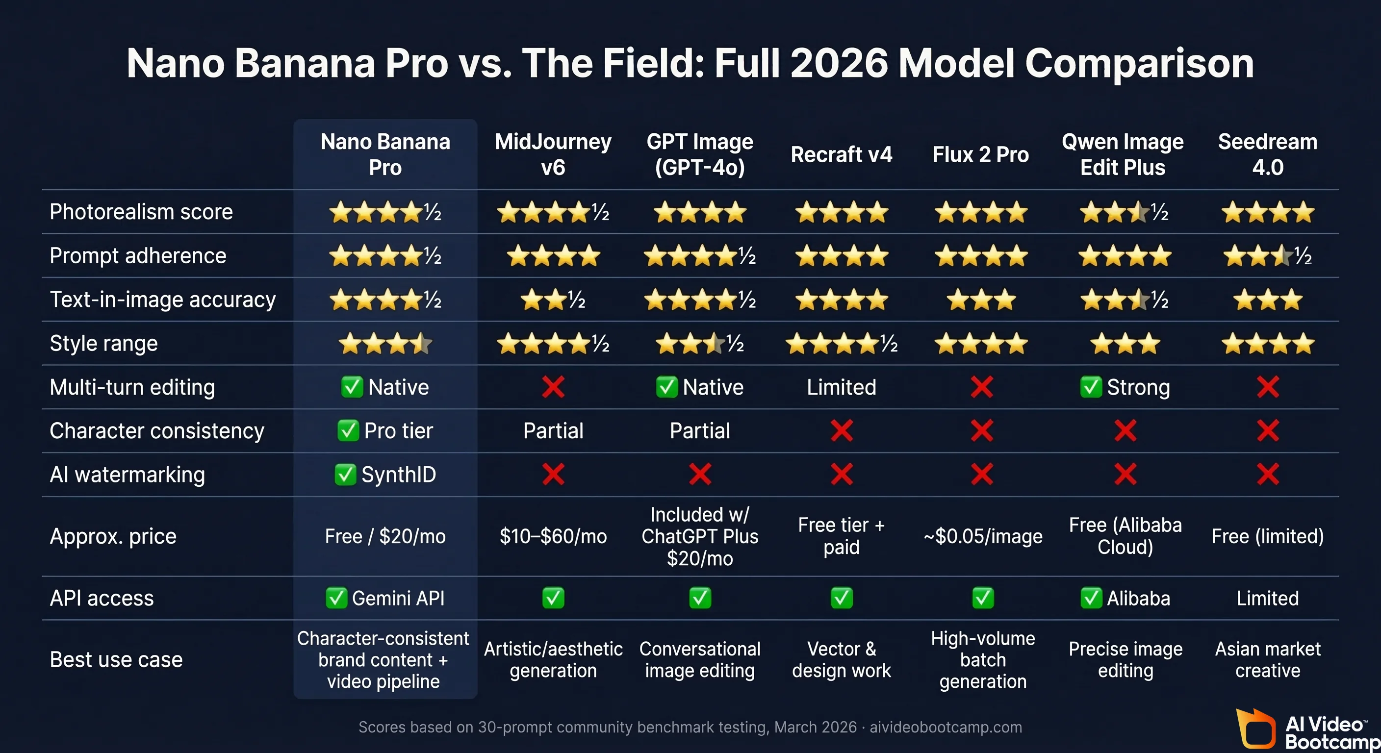 Full 2026 AI image generator comparison table covering Nano Banana Pro, Midjourney v6, GPT Image, Recraft v4, Flux 2 Pro, Qwen Image Edit Plus, and Seedream 4.0