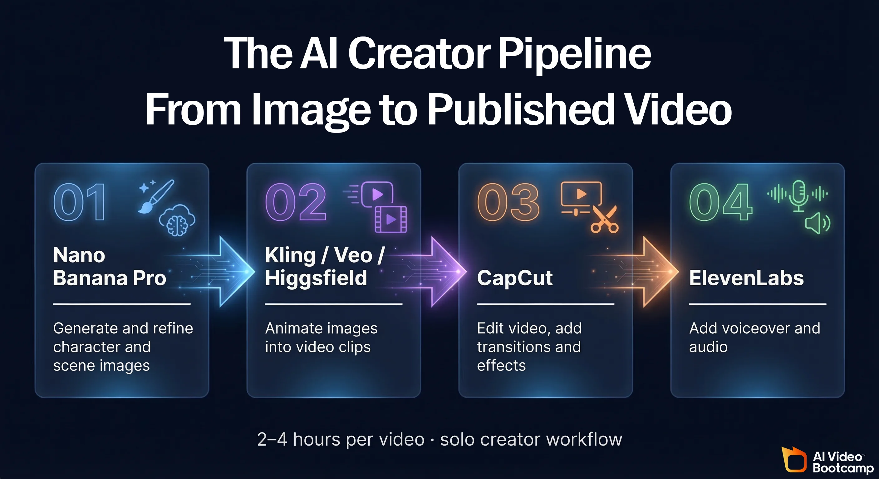 AI content creator pipeline showing Nano Banana Pro to Kling/Veo to CapCut to ElevenLabs workflow