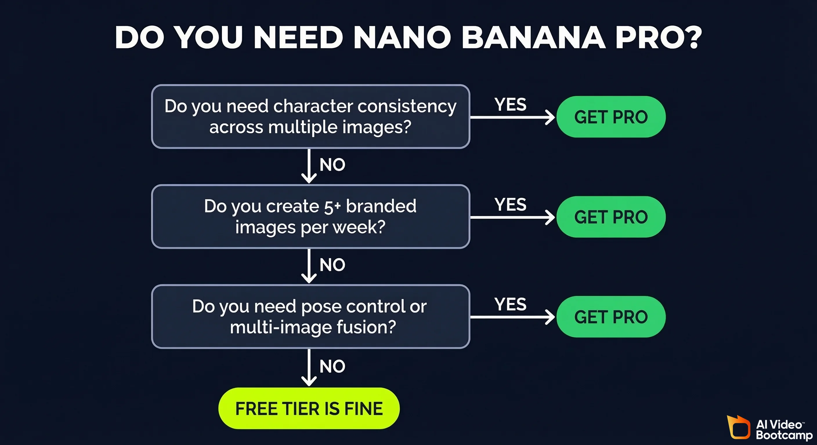 Do you need Nano Banana Pro decision flowchart with three yes/no questions about character consistency, branded image volume, and pose control leading to Get Pro or Free Tier Is Fine
