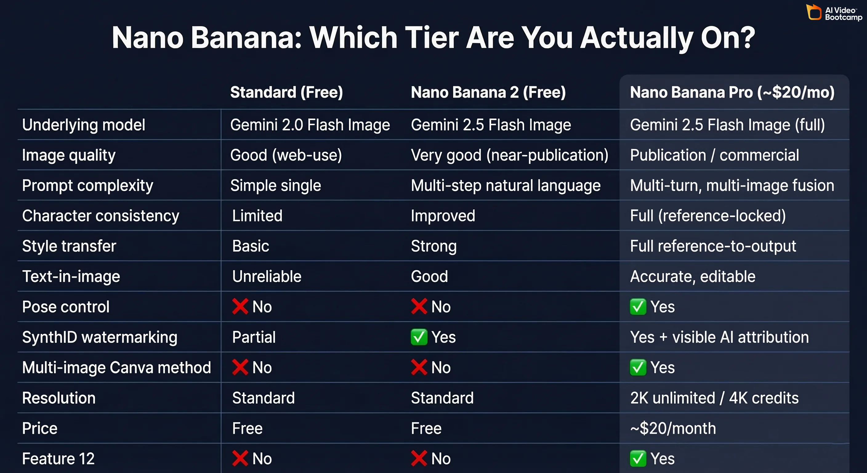 Nano Banana internal model comparison showing Standard, Nano Banana 2, and Nano Banana Pro feature matrix