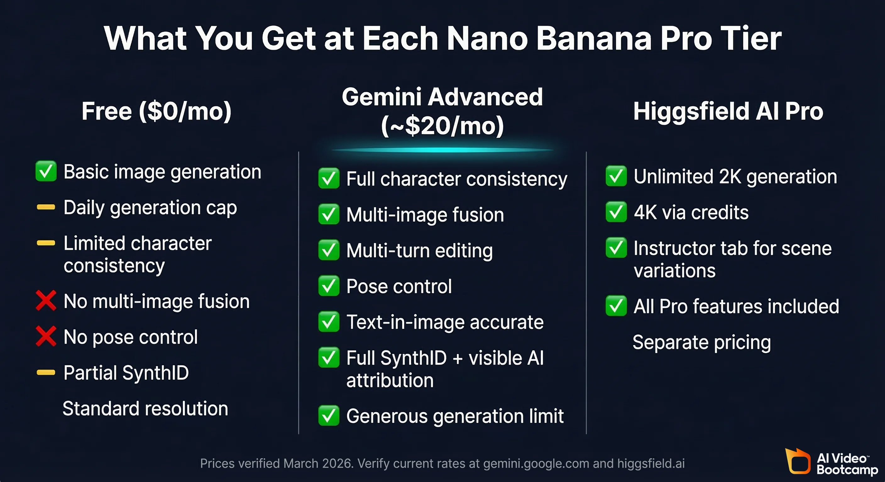 Nano Banana Pro pricing tiers showing Free, Gemini Advanced, and Higgsfield AI Pro features and costs