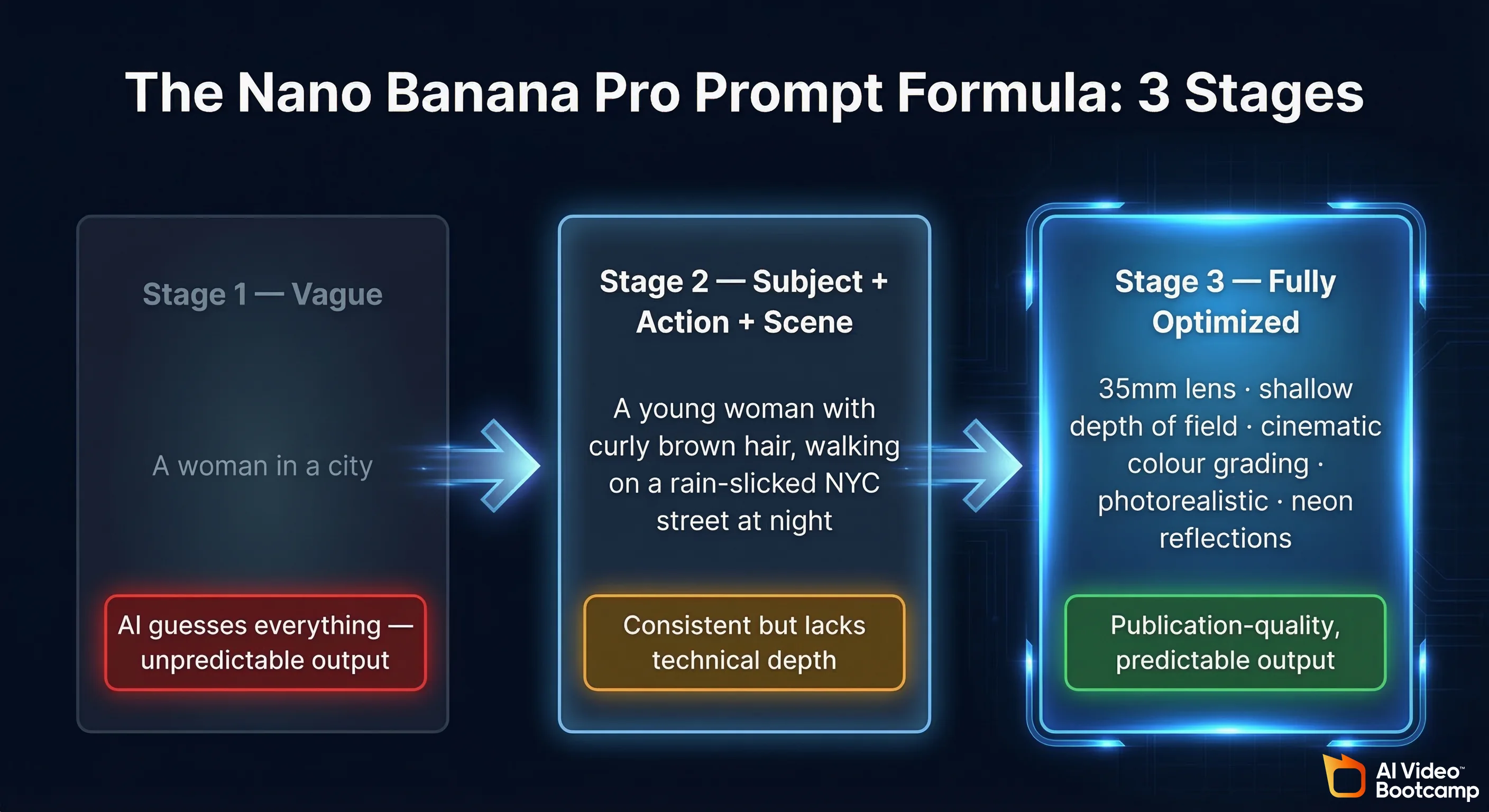 Nano Banana Pro prompt formula showing Subject plus Action plus Scene structure with examples