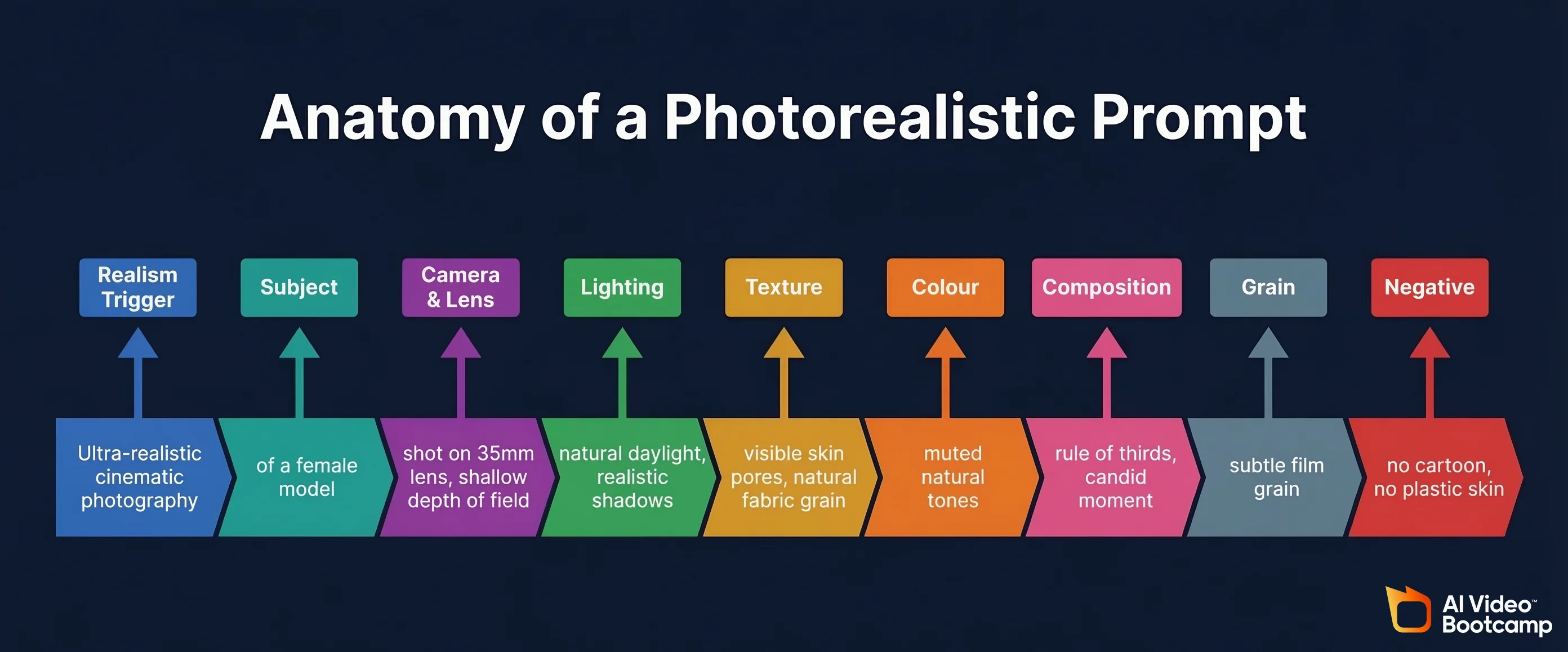 Anatomy of a photorealistic prompt showing colour-coded segments: Realism Trigger (ultra-realistic cinematic photography), Subject (of a female model), Camera and Lens (shot on 35mm lens, shallow depth of field), Lighting (natural daylight, realistic shadows), Texture (visible skin pores, natural fabric grain), Colour (muted natural tones), Composition (rule of thirds, candid moment), Grain (subtle film grain), Negative (no cartoon, no plastic skin)