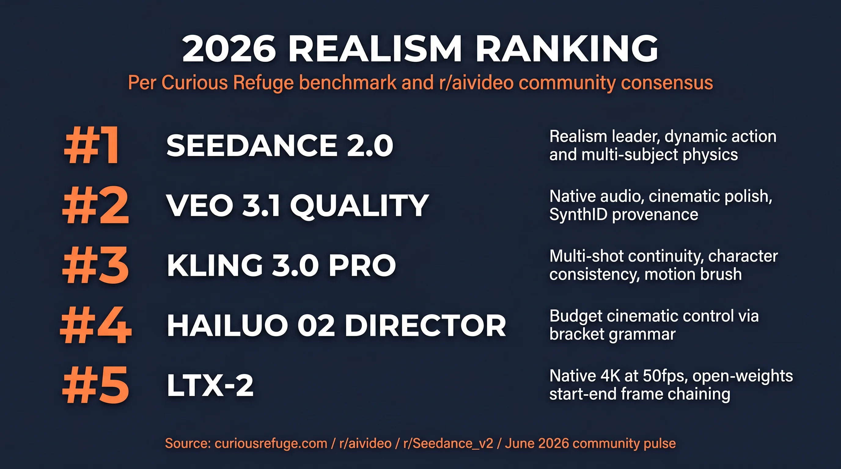 2026 Realism Ranking infographic showing five-tool ladder Seedance 2.0 ranked first for dynamic action and multi-subject physics, Veo 3.1 Quality second for native audio and SynthID provenance, Kling 3.0 Pro third for multi-shot continuity and character consistency, Hailuo 02 Director fourth for budget cinematic control via bracket grammar, LTX-2 fifth for native 4K at 50fps and open-weights start-end frame chaining, sourced from Curious Refuge benchmark and r aivideo community consensus June 2026, dark navy background with orange accents