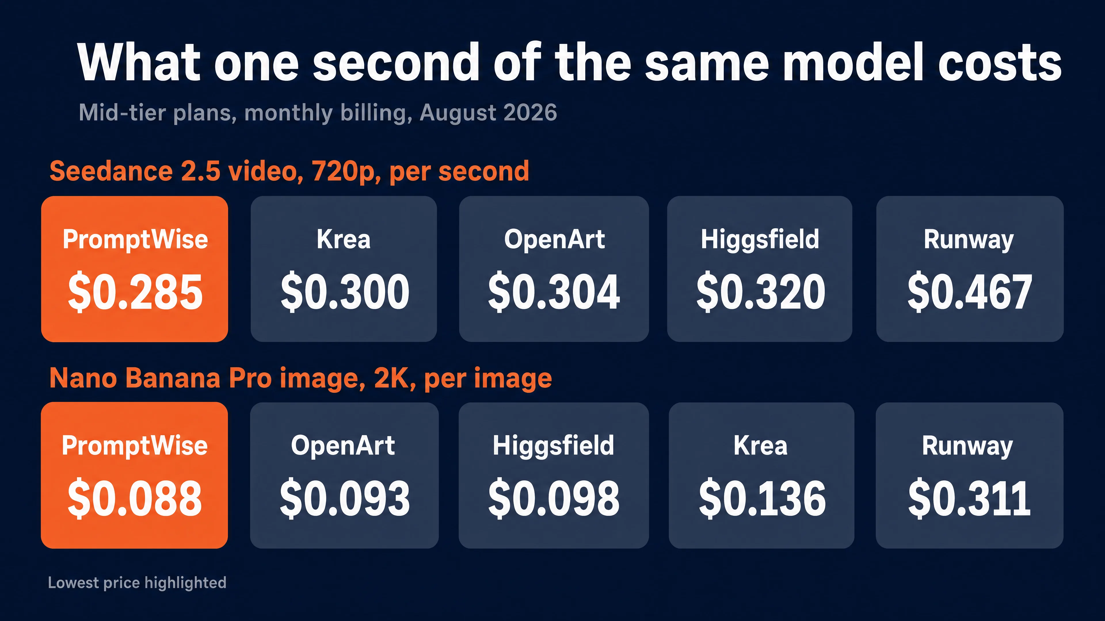 What one second of the same model costs on mid-tier monthly plans: PromptWise is lowest at $0.285 per second for Seedance 2.5 and $0.088 per Nano Banana Pro 2K image