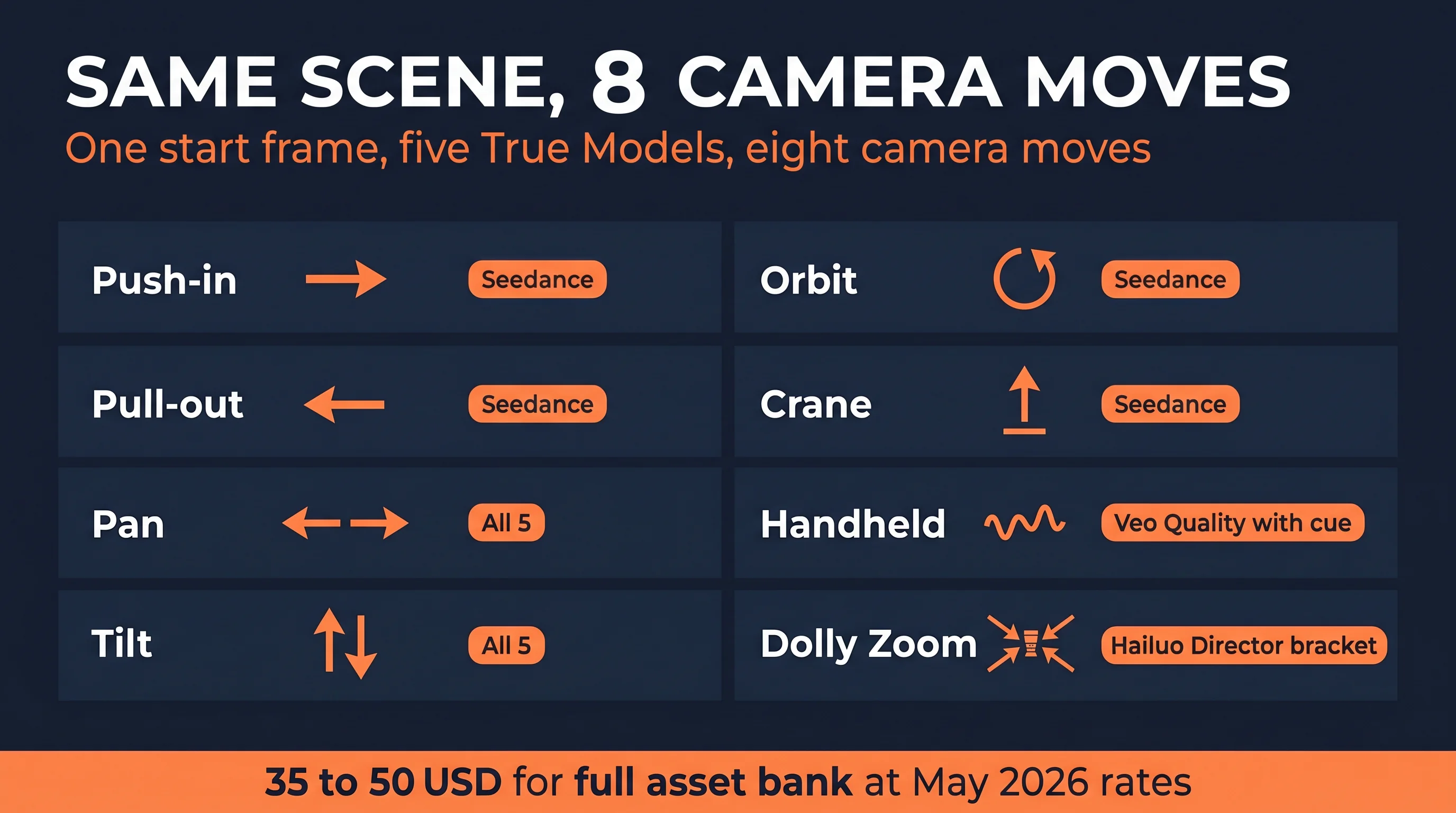 Same Scene 8 Camera Moves infographic showing eight camera move types push-in pull-out pan tilt orbit crane handheld dolly zoom with the best True Model tool winner per move and the 35 to 50 USD total asset bank cost, dark navy background with orange accents