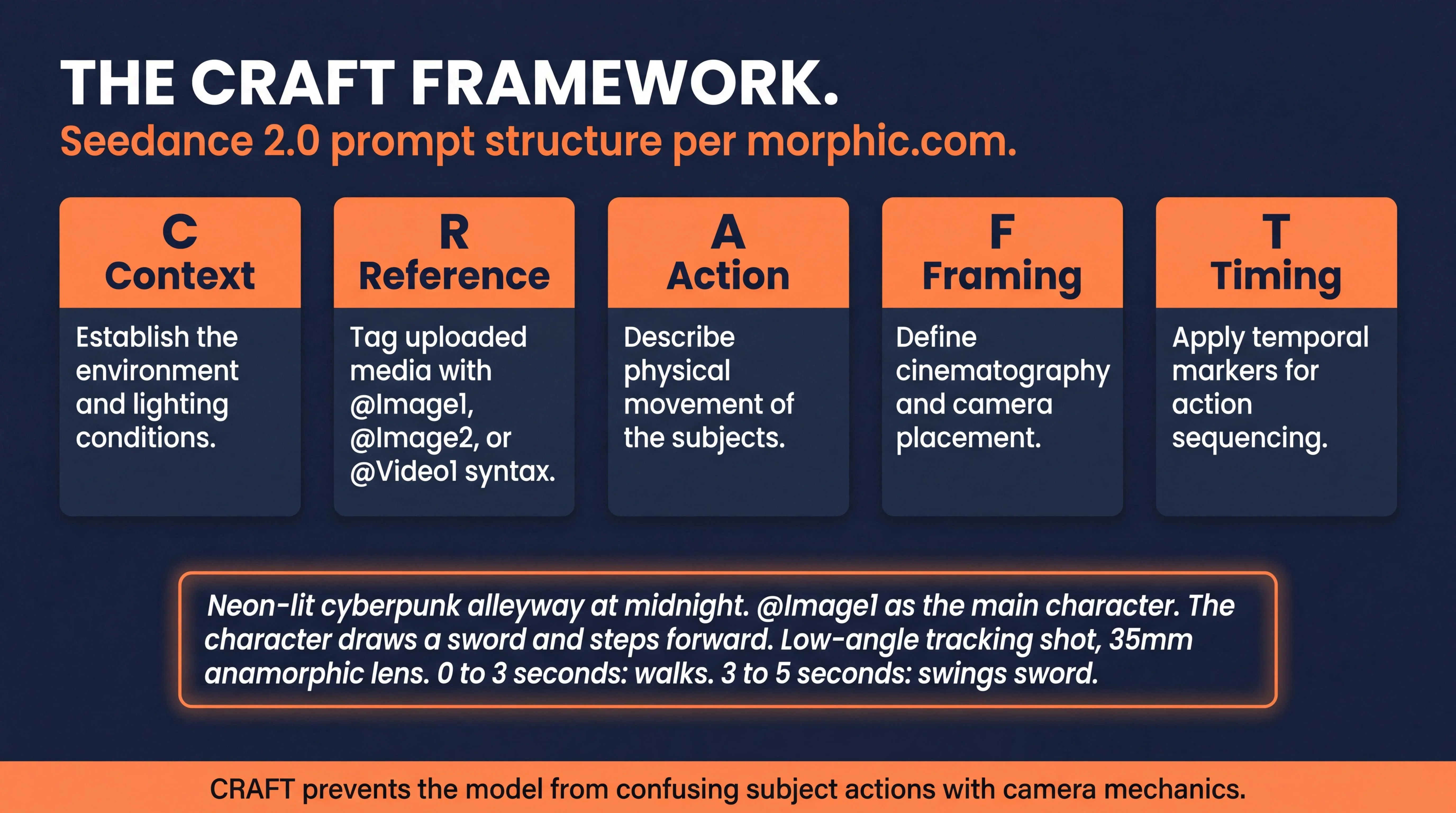 The CRAFT Framework Seedance 2.0 infographic showing five column cards for Context Reference Action Framing Timing with explanatory text under each, plus an example prompt about a neon-lit cyberpunk alleyway with character drawing a sword, sourced from morphic.com Seedance 2 prompt guide, dark navy background with orange accents