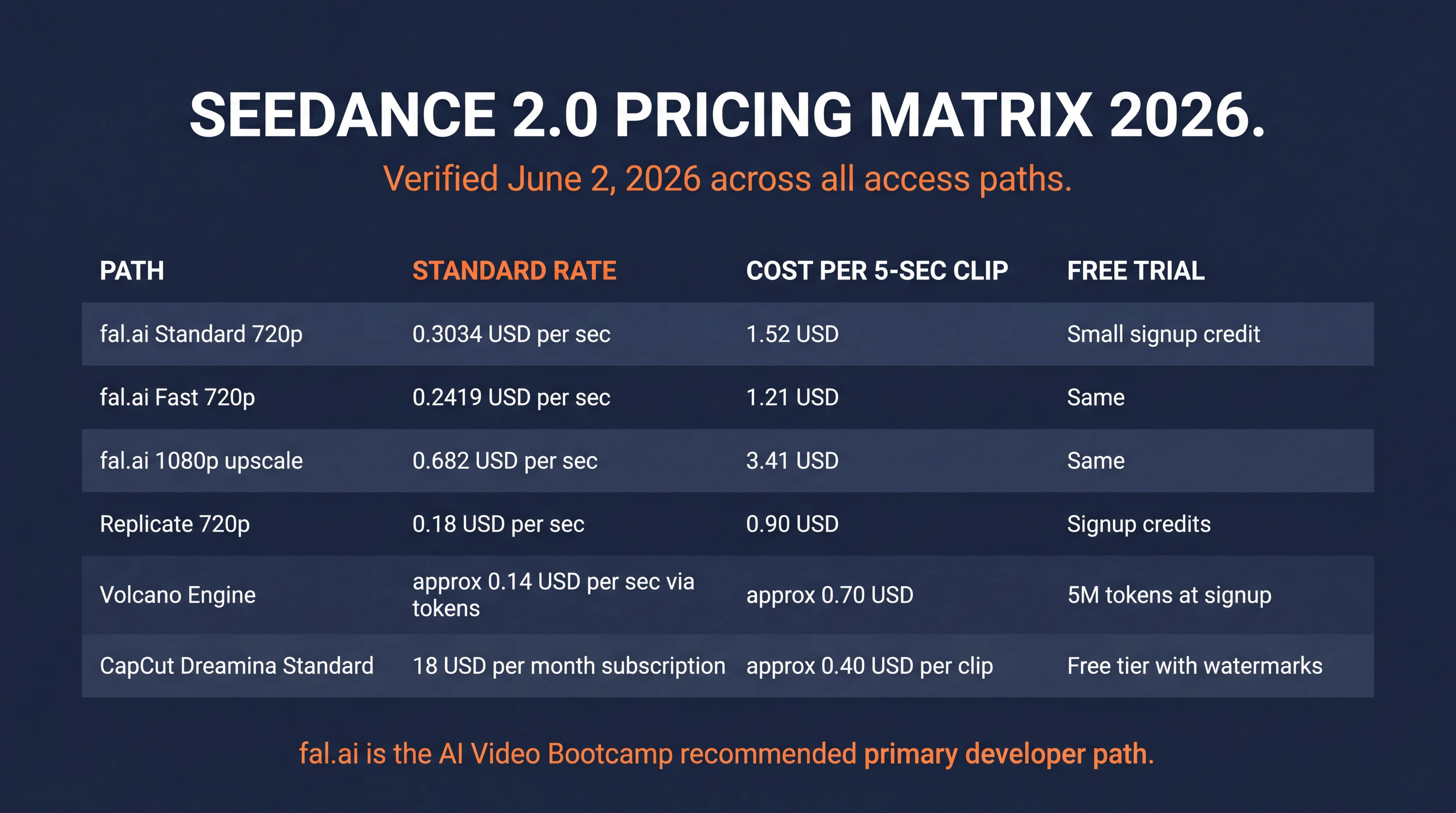 Seedance 2.0 pricing matrix 2026 infographic showing 6-row pricing table across fal.ai Standard 720p at 0.3034 USD per second, fal.ai Fast 720p at 0.2419 USD per second, fal.ai 1080p upscale at 0.682 USD per second, Replicate 720p at 0.18 USD per second, Volcano Engine at approximately 0.14 USD per second via tokens, and CapCut Dreamina Standard at 18 USD per month, with fal.ai noted as the AI Video Bootcamp recommended primary developer path, dark navy background with orange accents