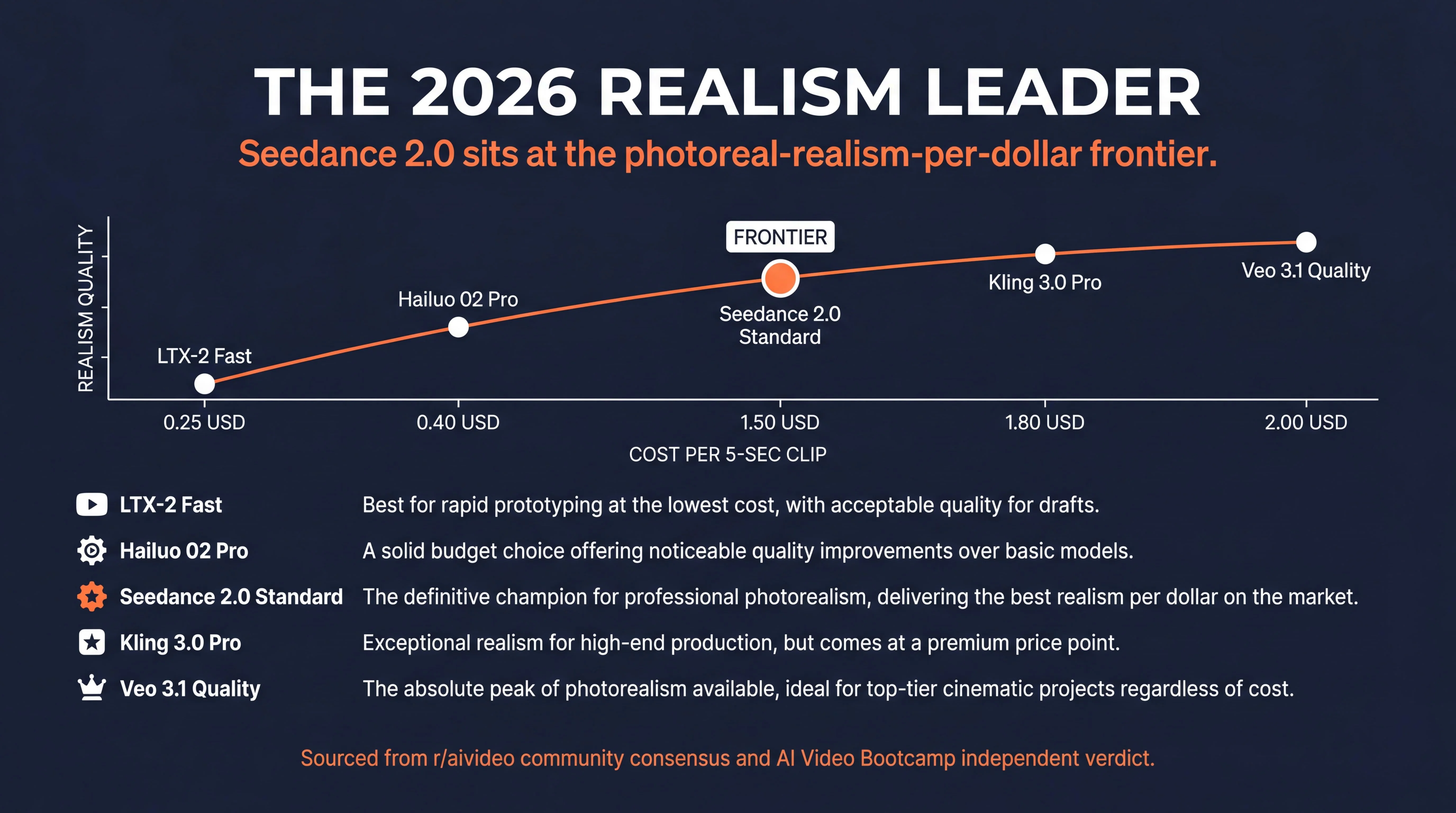 The 2026 Realism Leader infographic showing cost-realism frontier chart with LTX-2 Fast at 0.25 USD, Hailuo 02 Pro at 0.40 USD, Seedance 2.0 Standard highlighted at 1.50 USD as the frontier champion, Kling 3.0 Pro at 1.80 USD, Veo 3.1 Quality at 2.00 USD, with per-tool one-sentence verdicts beneath, sourced from r aivideo community consensus and AI Video Bootcamp independent verdict, dark navy background with orange accents