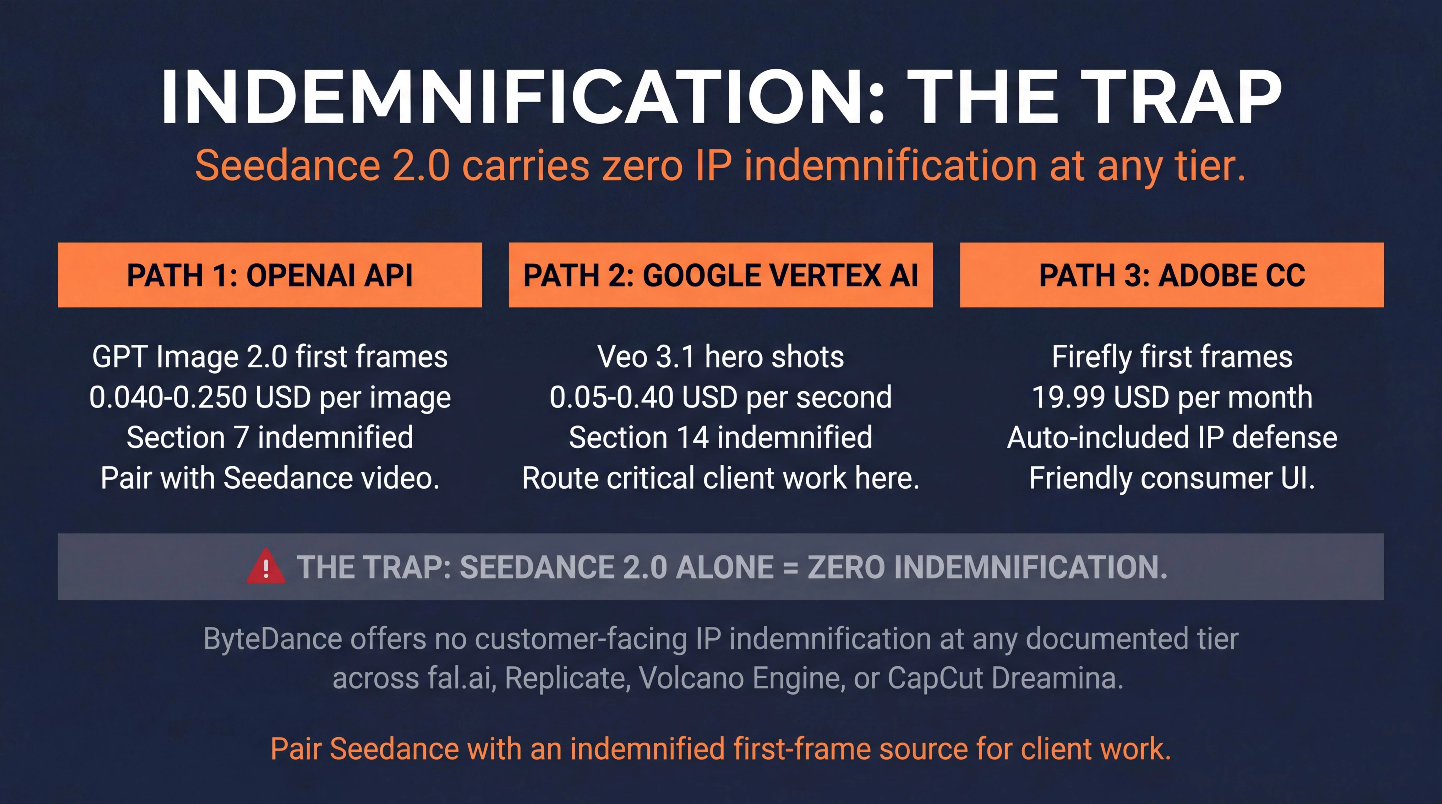 Indemnification the trap infographic showing Seedance 2.0 carries zero IP indemnification at any tier, with three open paths to indemnified output Path 1 OpenAI API for GPT Image 2.0 first frames, Path 2 Google Vertex AI for Veo 3.1 hero shots, Path 3 Adobe CC for Firefly first frames, plus the trap warning that ByteDance offers no customer-facing IP indemnification across fal.ai Replicate Volcano Engine or CapCut Dreamina, with recommendation to pair Seedance with an indemnified first-frame source for client work, dark navy background with orange accents