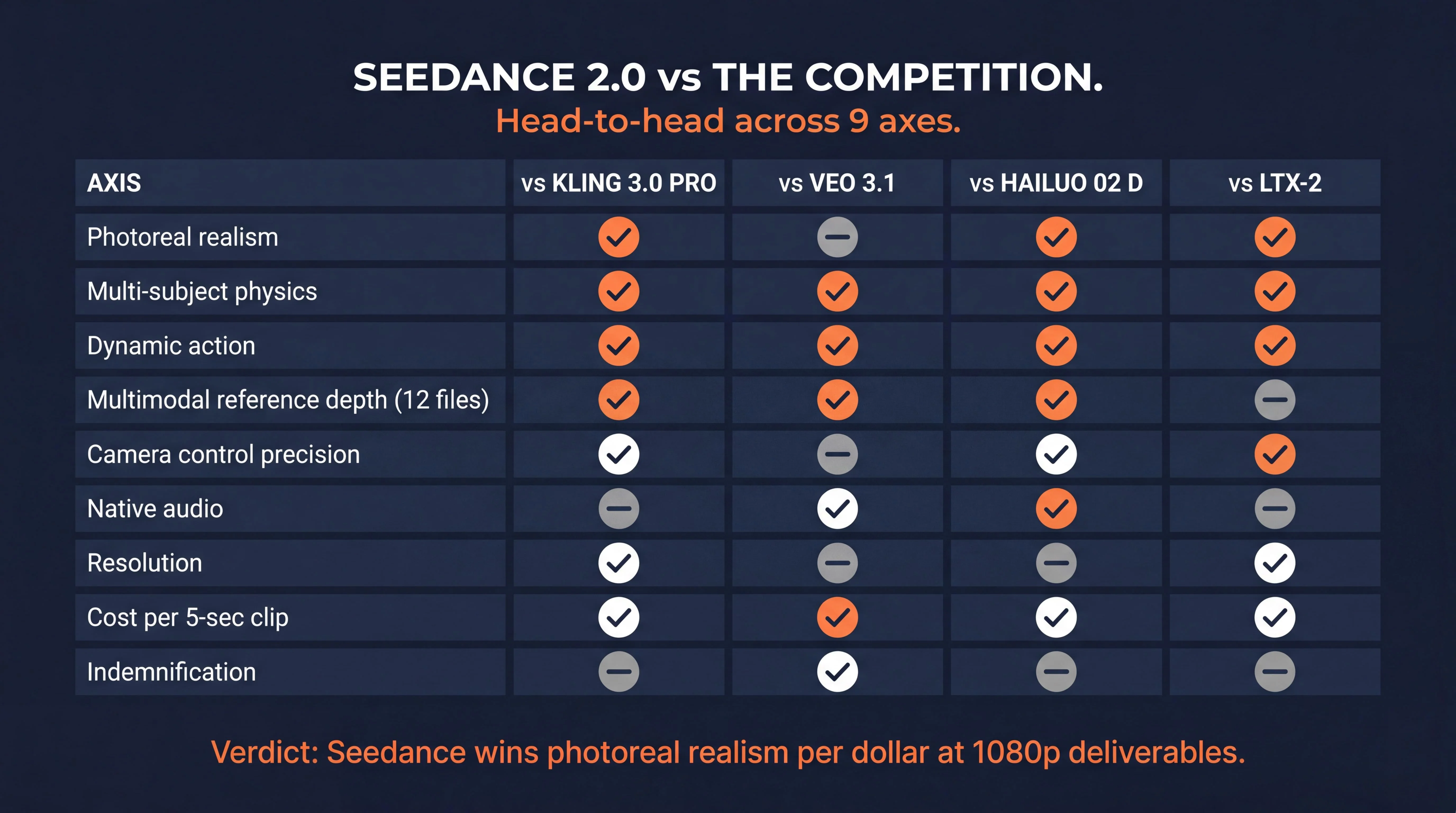 Seedance 2.0 vs the competition infographic showing head-to-head comparison across 9 axes including photoreal realism multi-subject physics dynamic action multimodal reference depth camera control precision native audio resolution cost per 5-sec clip and indemnification, with Seedance winning most realism and physics axes against Kling 3.0 Pro Veo 3.1 Hailuo 02 Director and LTX-2, verdict that Seedance wins photoreal realism per dollar at 1080p deliverables, dark navy background with orange accents