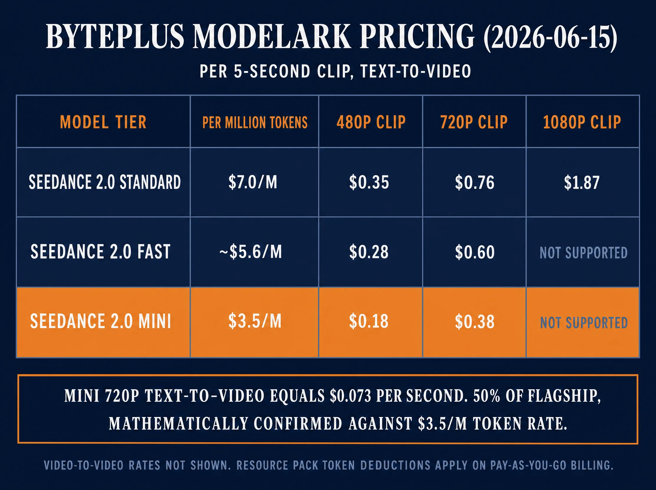 BytePlus ModelArk pricing matrix showing per-5-second-clip rates across Seedance 2.0 Standard, Fast, and Mini at 480p, 720p, and 1080p with the Mini row highlighted in warm orange and 1080p marked as not supported