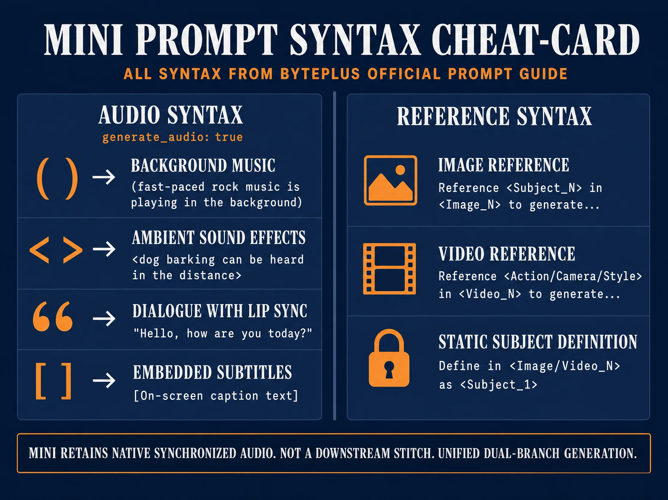 Seedance 2.0 Mini prompt syntax cheat-card showing the audio symbols on the left (parentheses for background music, angle brackets for ambient SFX, quotes for dialogue with lip sync, square brackets for embedded subtitles) and reference syntax patterns on the right for image, video, and static-subject definitions