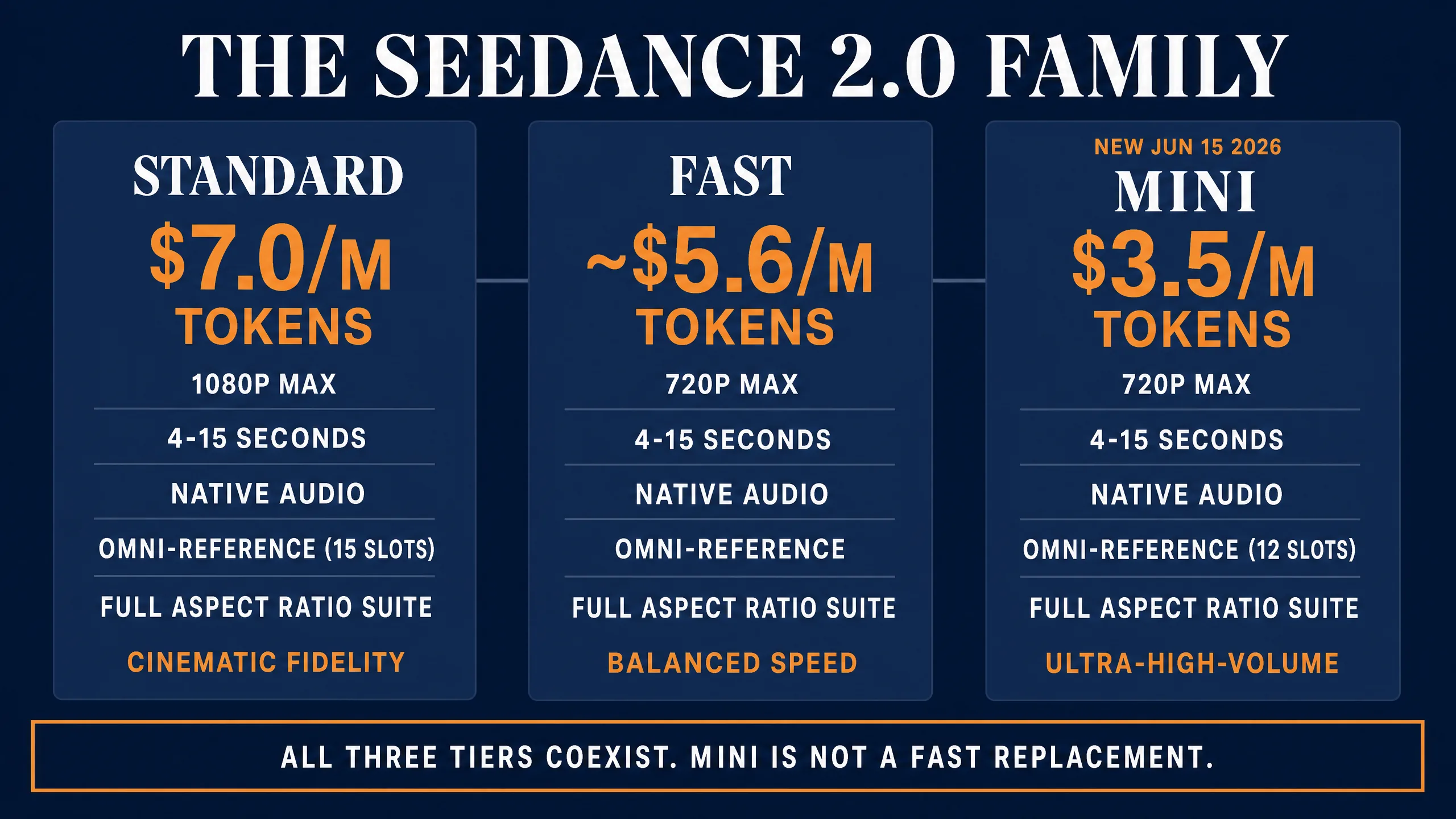 Side-by-side three-column comparison of the Seedance 2.0 family showing Standard at $7.0 per million tokens for cinematic fidelity, Fast at ~$5.6 per million tokens for balanced speed, and Mini at $3.5 per million tokens for ultra-high-volume use, all three tiers coexisting