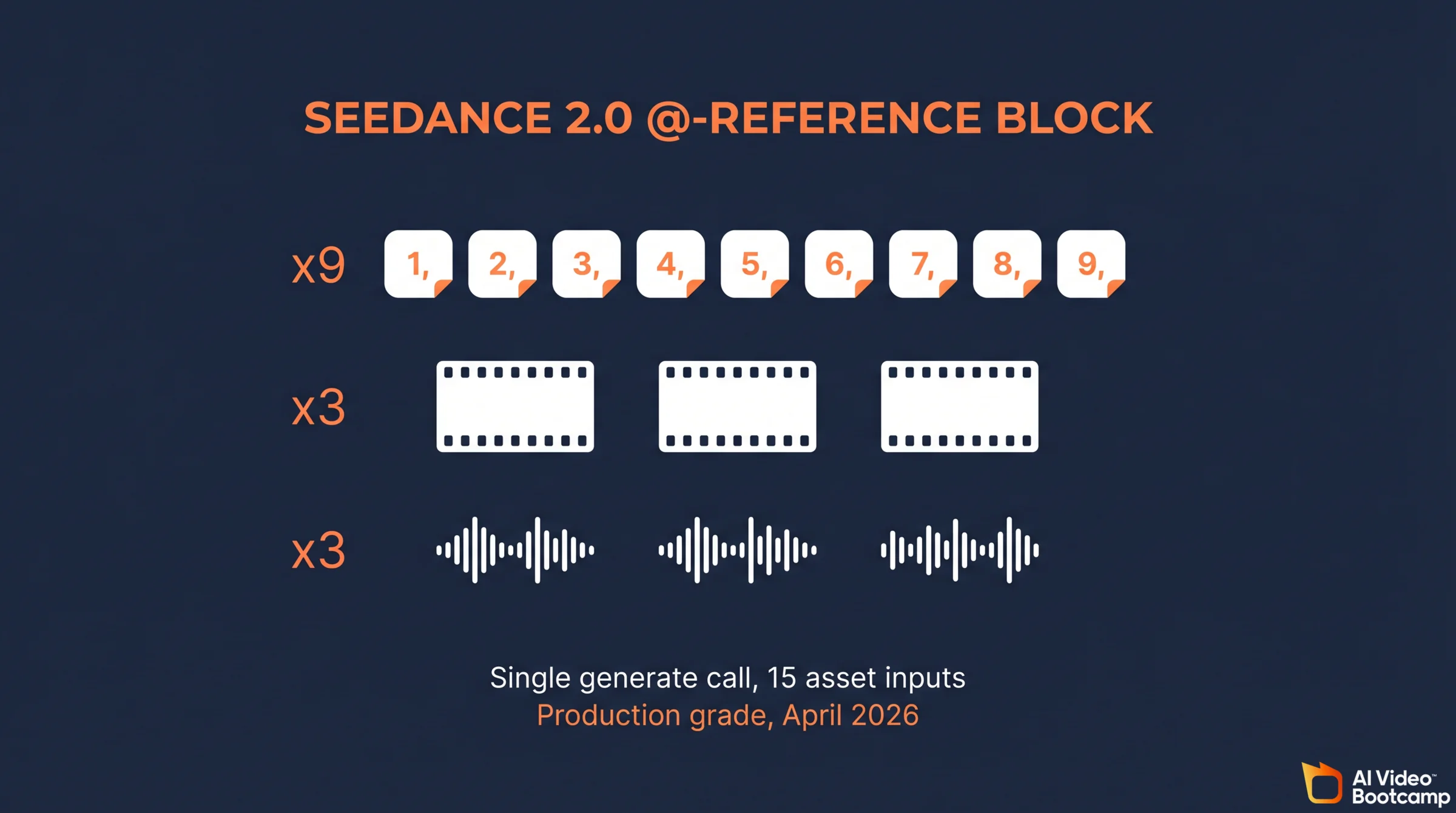 Seedance 2.0 @-reference block diagram showing 9 tagged images, 3 video reference clips, and 3 audio reference tracks accepted in a single generate call