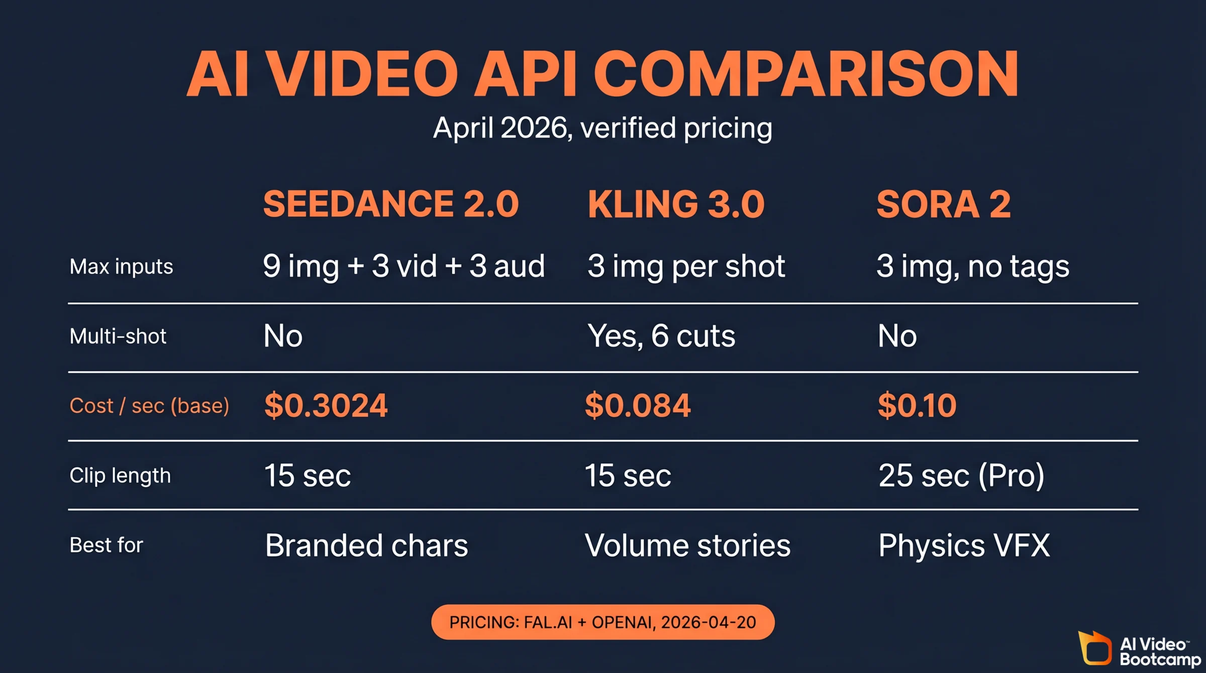 AI video API comparison card for April 2026: Seedance 2.0 accepts 9 images plus 3 video plus 3 audio at $0.3024 per second, Kling 3.0 supports 6 storyboard cuts at $0.084 per second, Sora 2 supports 25 second clips at $0.10 per second base