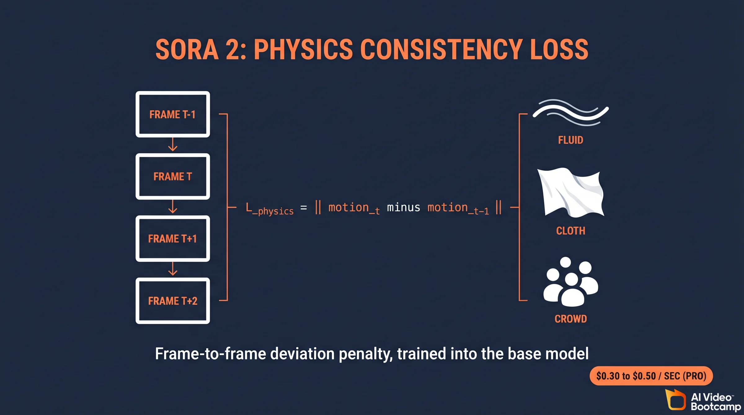 Sora 2 physics consistency loss diagram: a stack of four frames T-1 through T+2 with the penalty equation L_physics equals the norm of motion_t minus motion_t minus one, next to fluid, cloth, and crowd examples