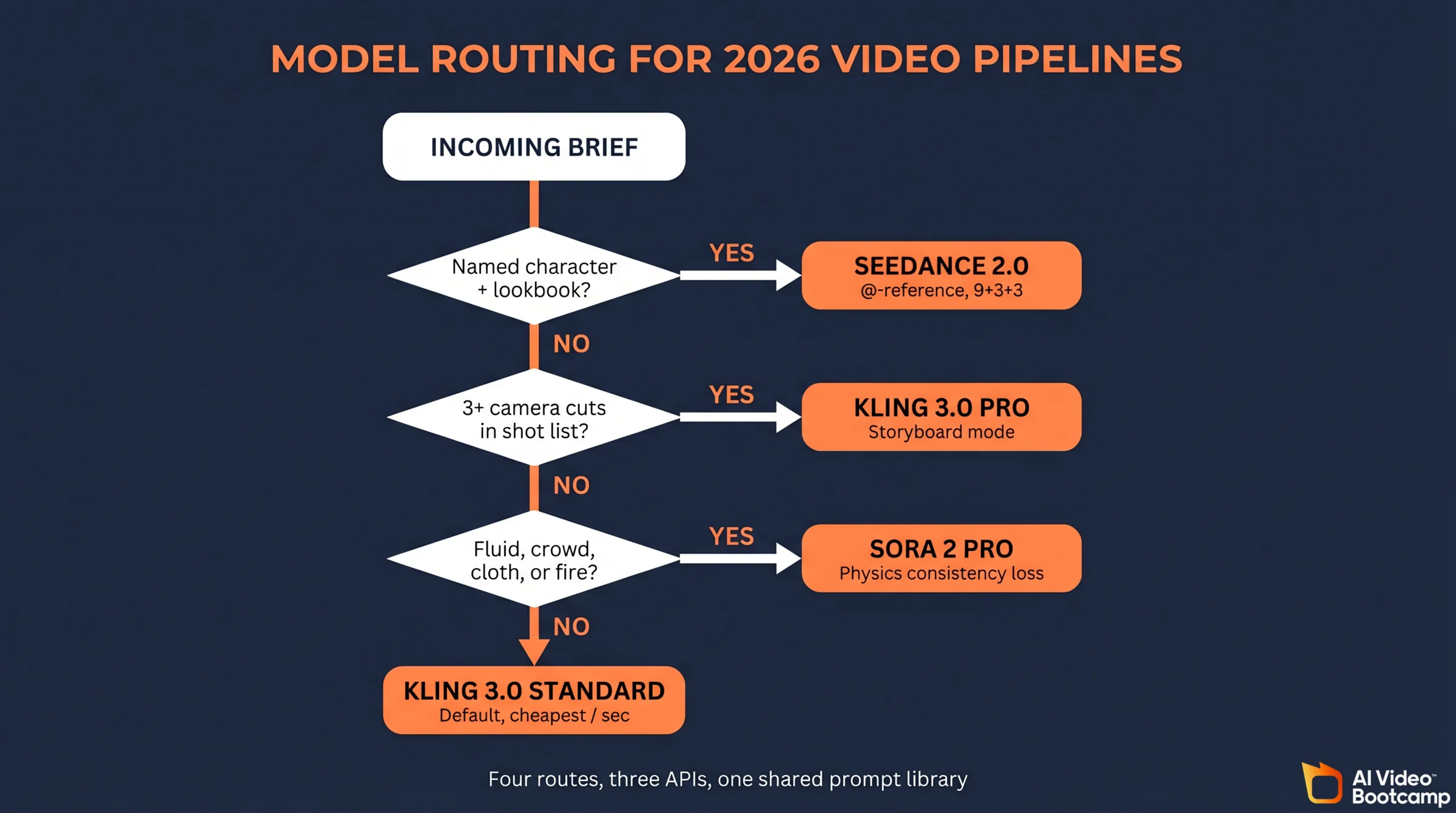 Model routing decision tree for 2026 AI video pipelines: named character plus lookbook goes to Seedance 2.0, 3 or more camera cuts goes to Kling 3.0 Pro storyboard, fluid crowd cloth or fire goes to Sora 2 Pro, otherwise Kling 3.0 Standard